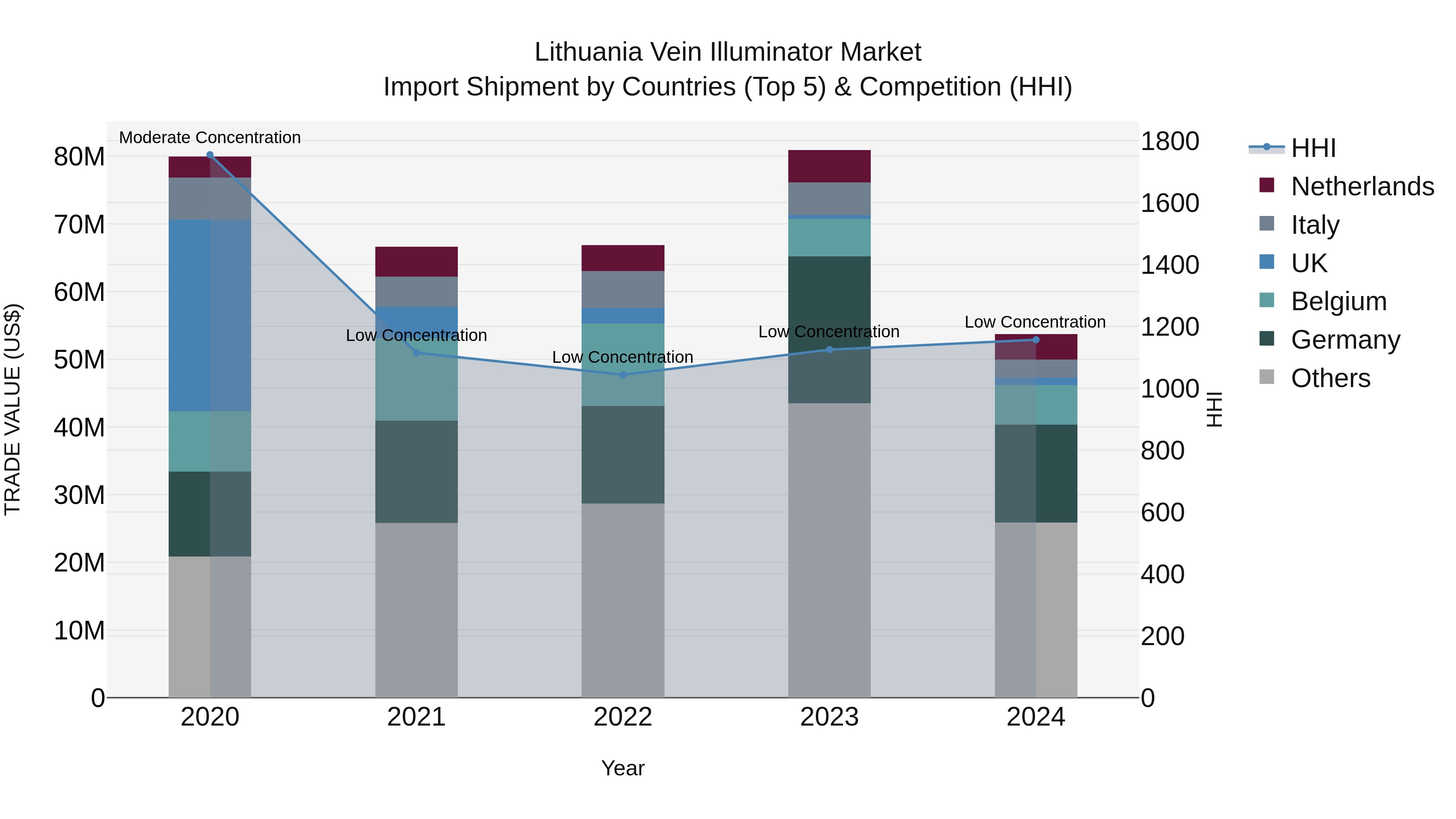 Lithuania Vein Illuminator Market Top 5 Importing Countries and Market Competition (HHI) Analysis