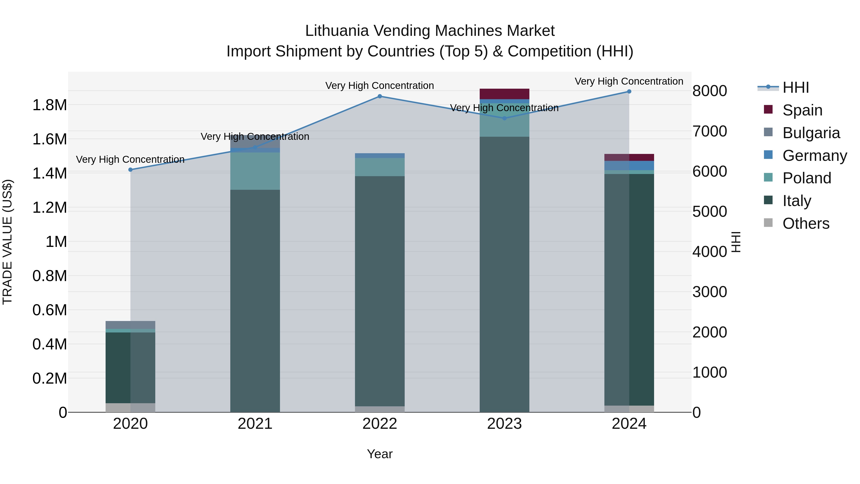 Lithuania Vending Machines Market Top 5 Importing Countries and Market Competition (HHI) Analysis
