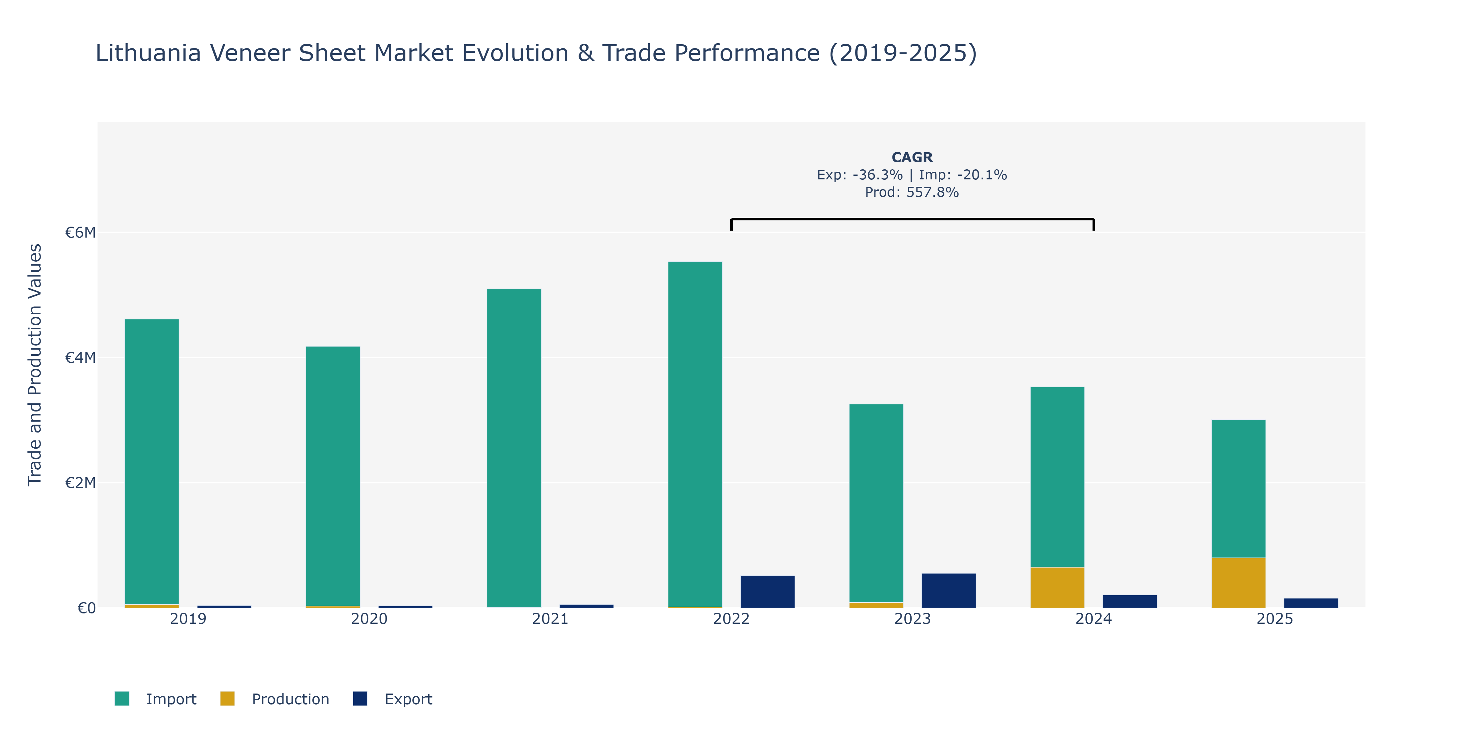 Lithuania Veneer Sheet Market: Production & Trade Performance (2019-2025)
