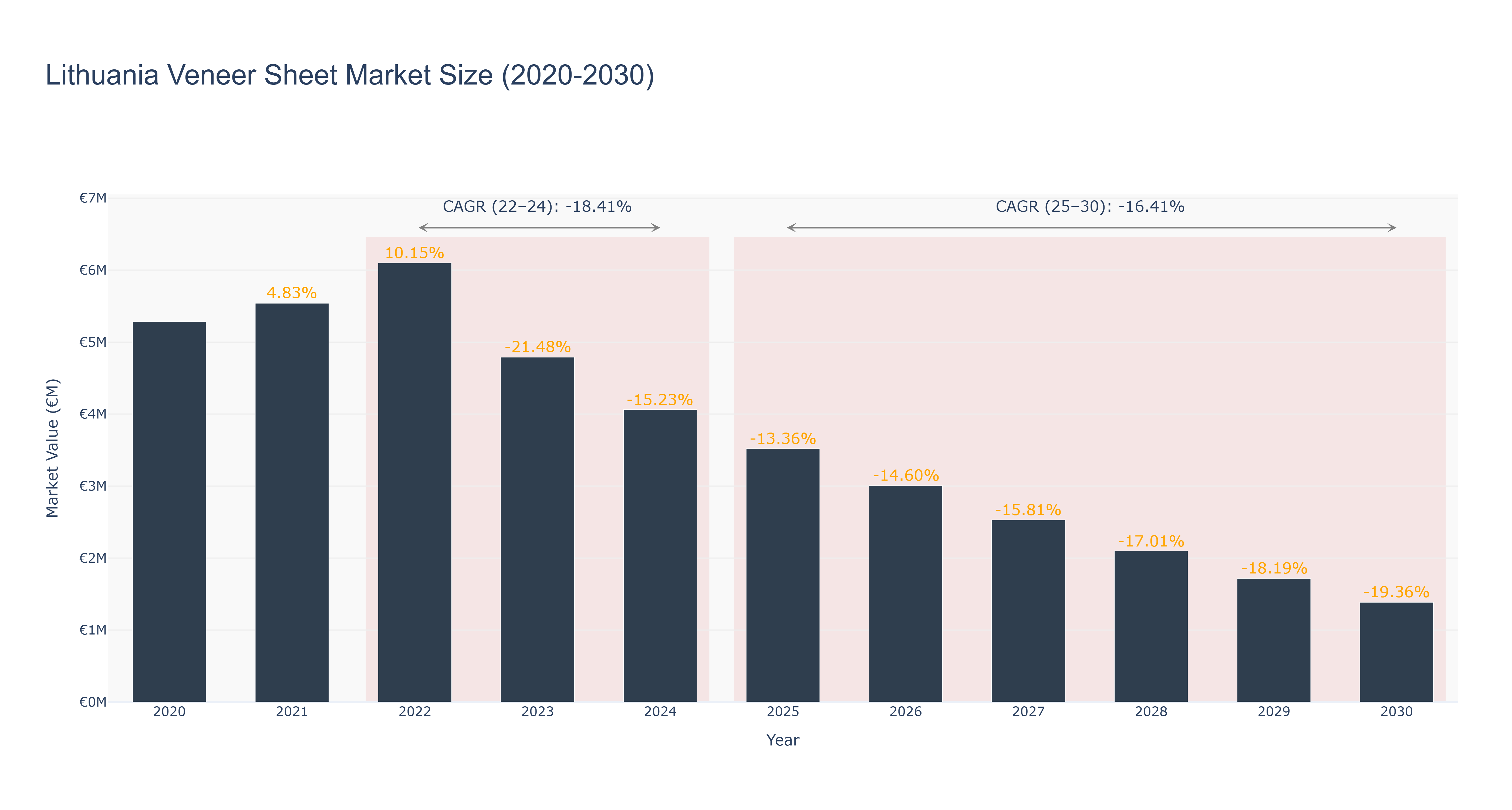 Lithuania Veneer Sheet Market Size (2020-2030)