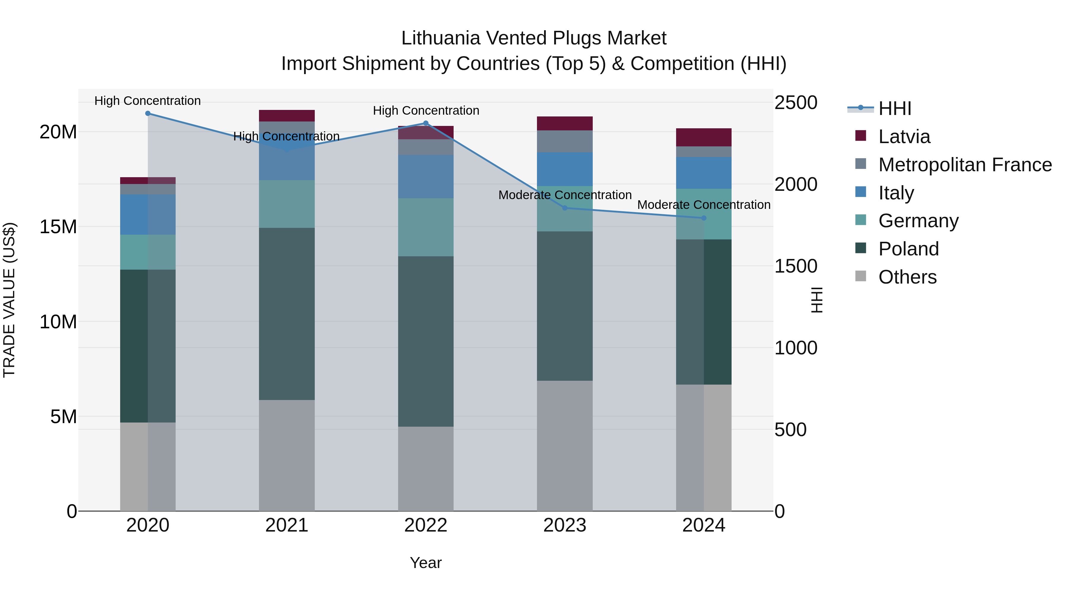 Lithuania Vented Plugs Market Top 5 Importing Countries and Market Competition (HHI) Analysis