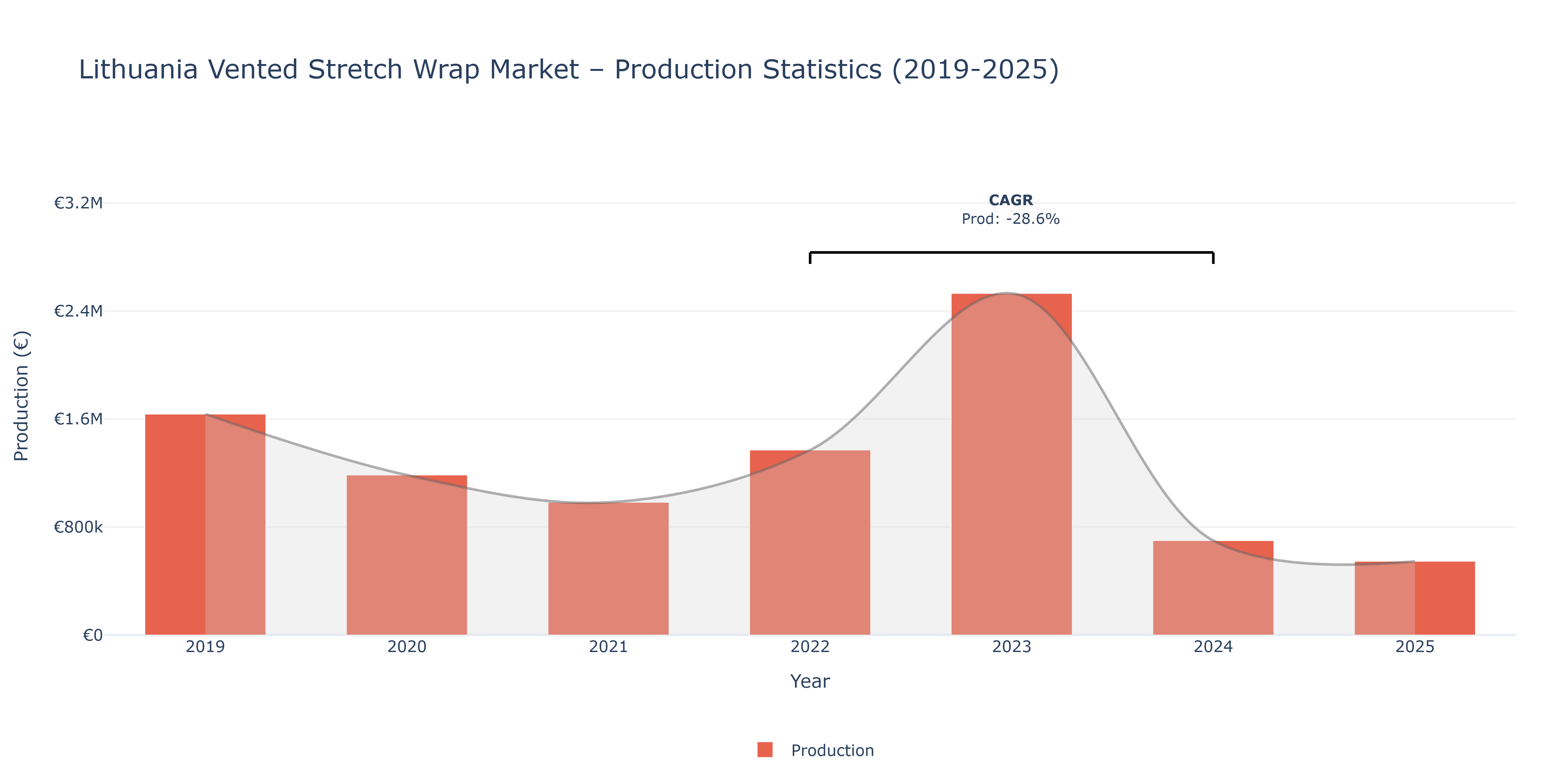 Lithuania Vented Stretch Wrap  - Market Production Statistics (2019-2025)