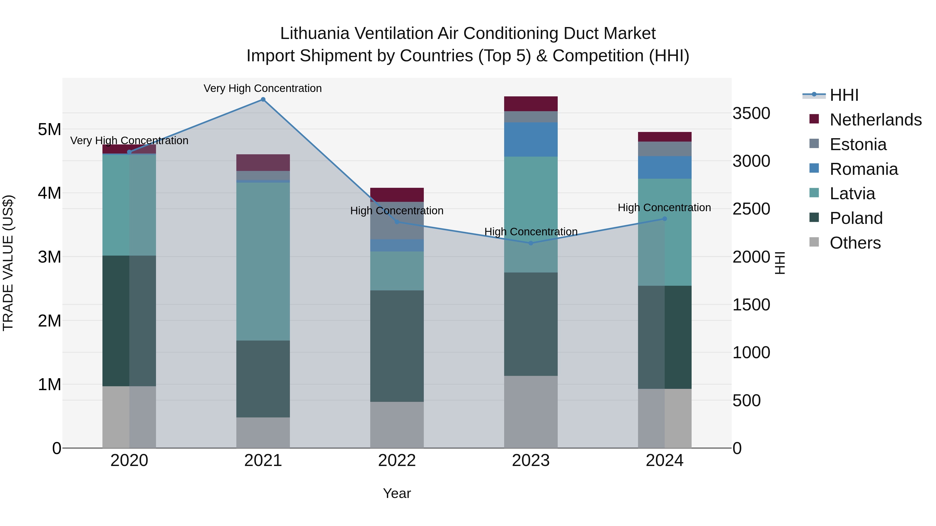 Lithuania Ventilation Air Conditioning Duct Market Top 5 Importing Countries and Market Competition (HHI) Analysis