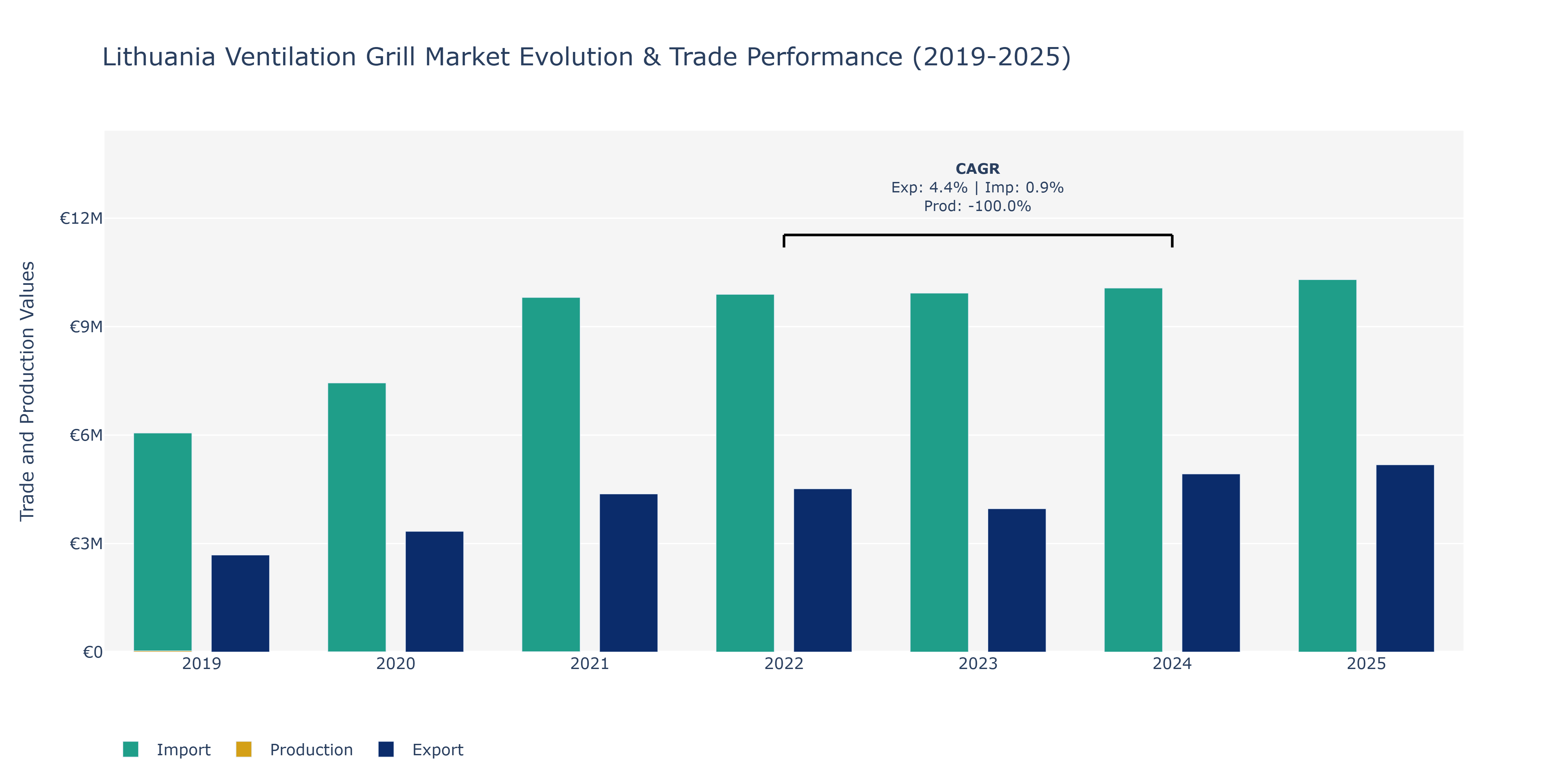 Lithuania Ventilation Grill Market: Production & Trade Performance (2019-2025)