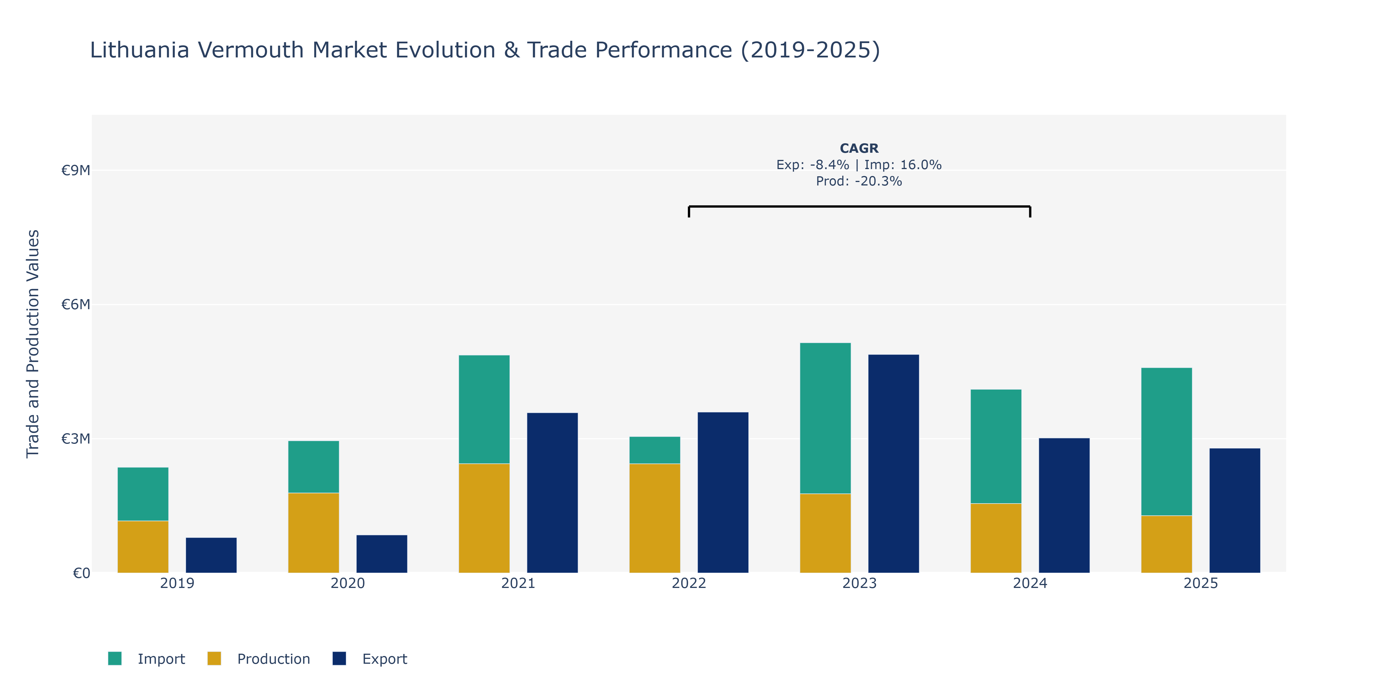 Lithuania Vermouth Market: Production & Trade Performance (2019-2025)