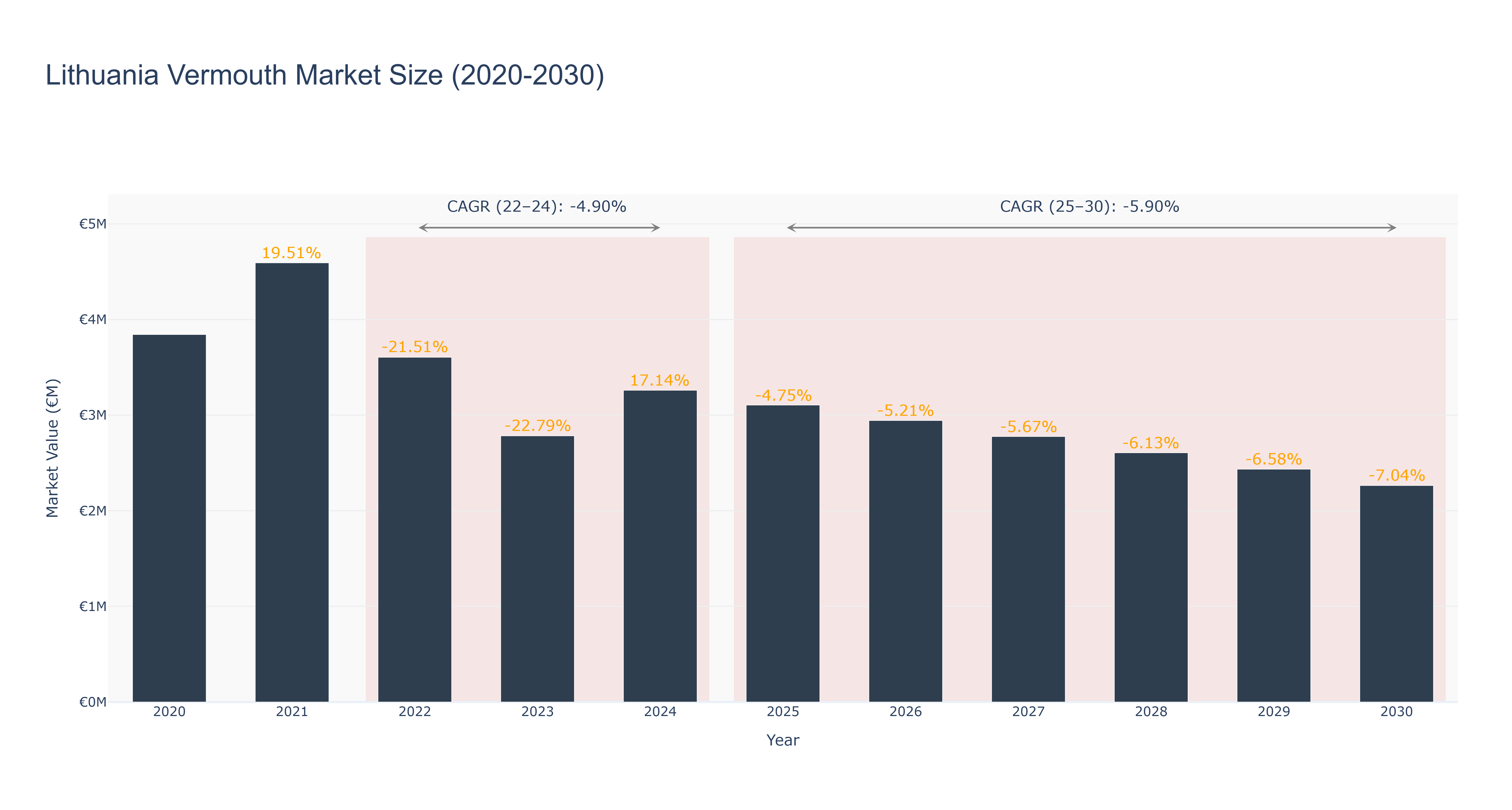 Lithuania Vermouth Market Size (2020-2030)