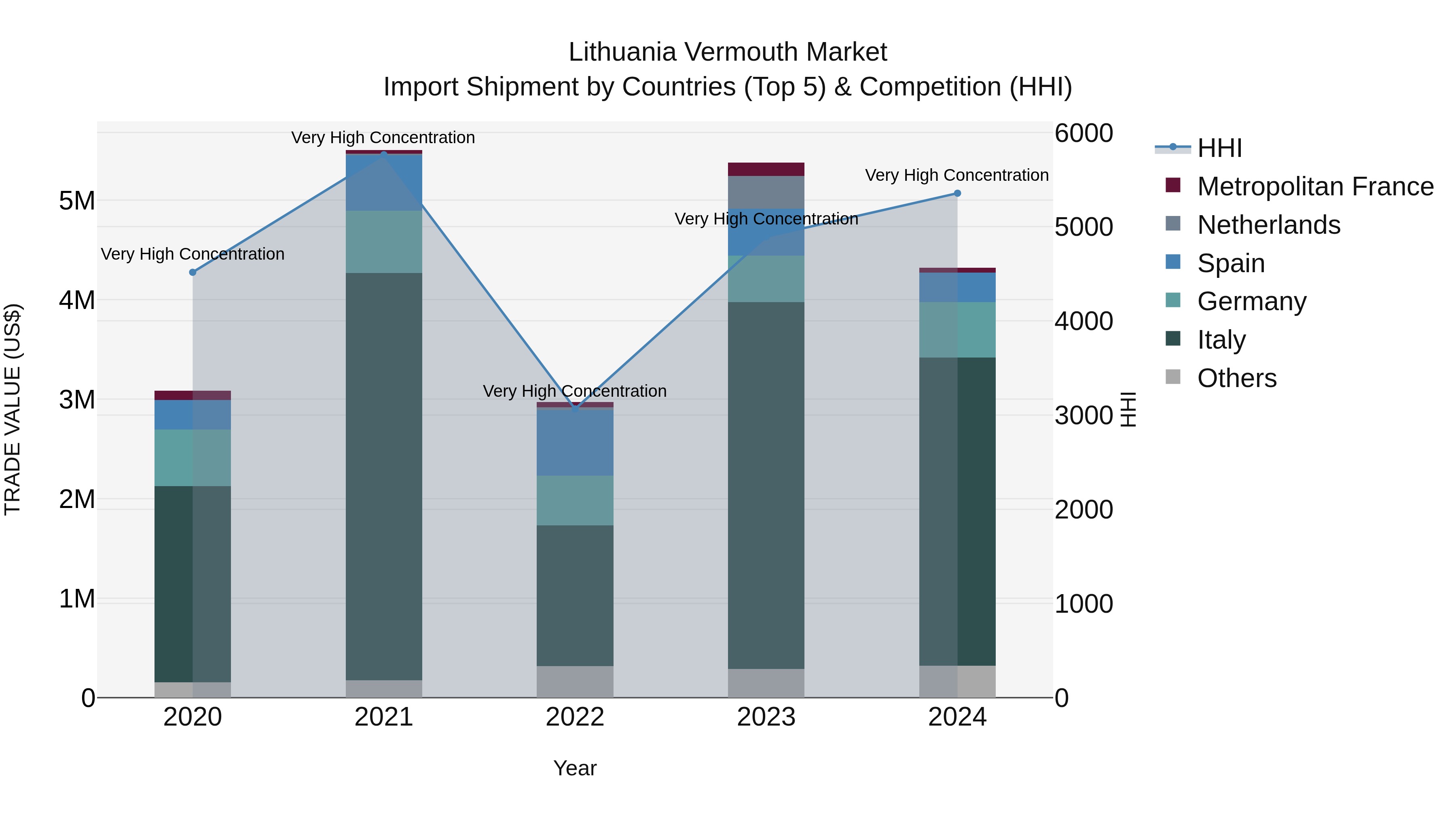 Lithuania Vermouth Market Top 5 Importing Countries and Market Competition (HHI) Analysis