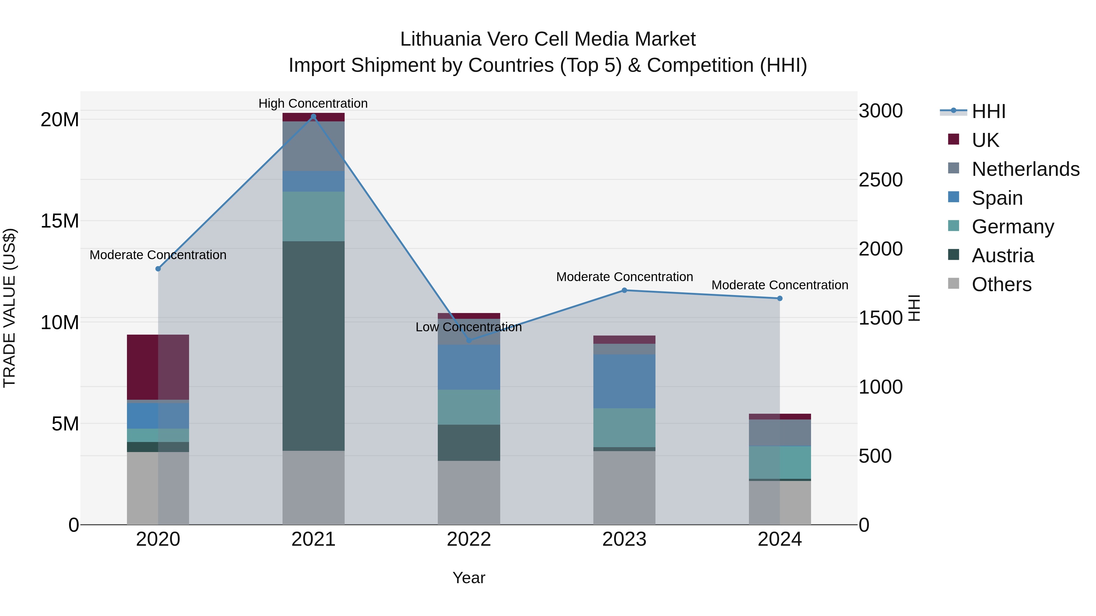Lithuania Vero Cell Media Market Top 5 Importing Countries and Market Competition (HHI) Analysis