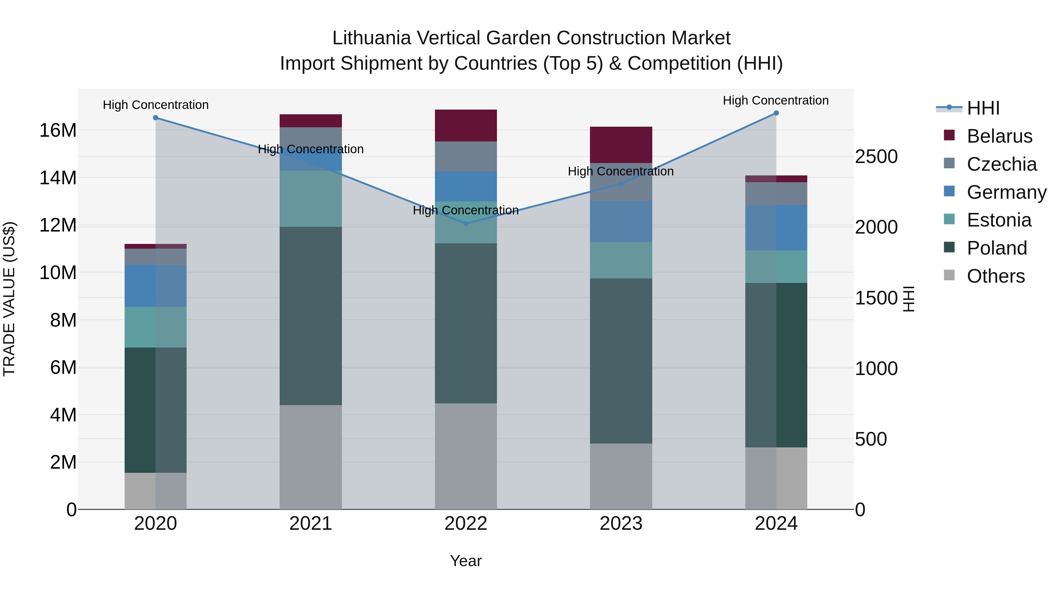 Lithuania Vertical Garden Construction Market Top 5 Importing Countries and Market Competition (HHI) Analysis