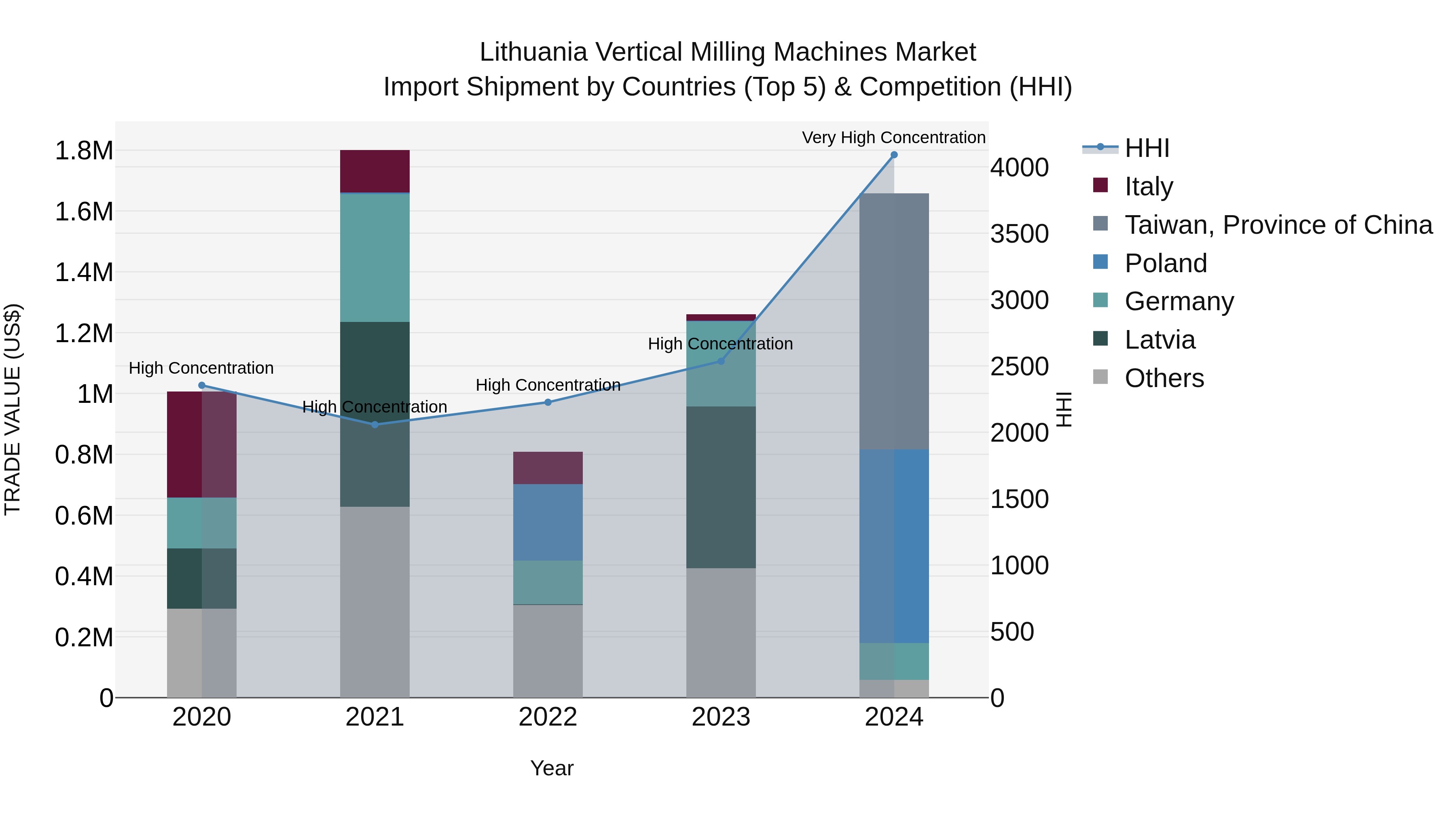 Lithuania Vertical Milling Machines Market Top 5 Importing Countries and Market Competition (HHI) Analysis