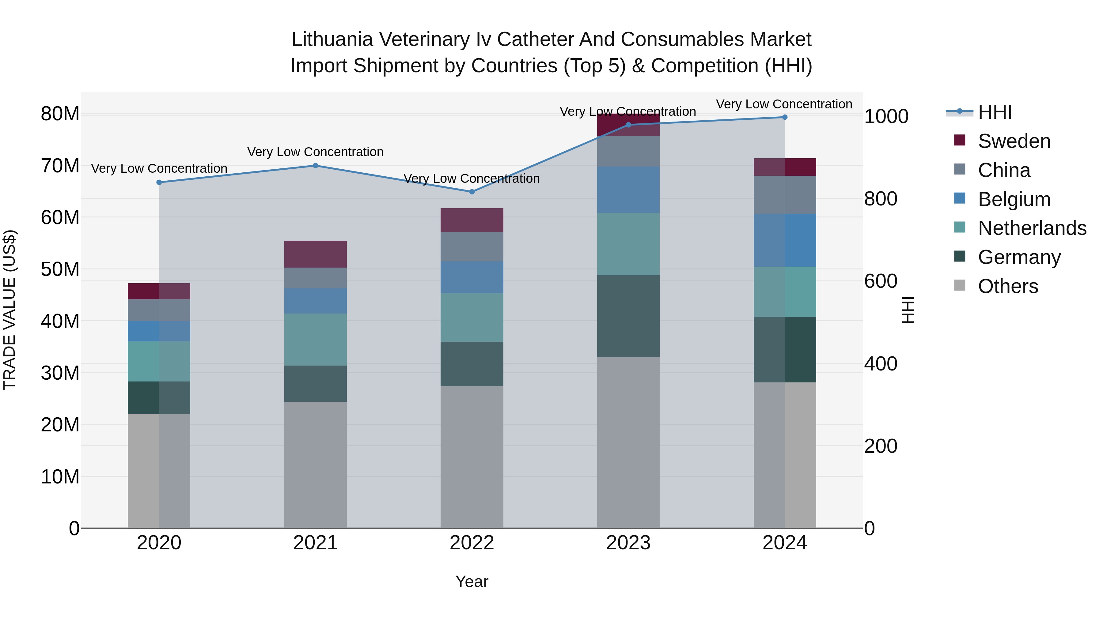 Lithuania Veterinary Iv Catheter and Consumables Market Top 5 Importing Countries and Market Competition (HHI) Analysis