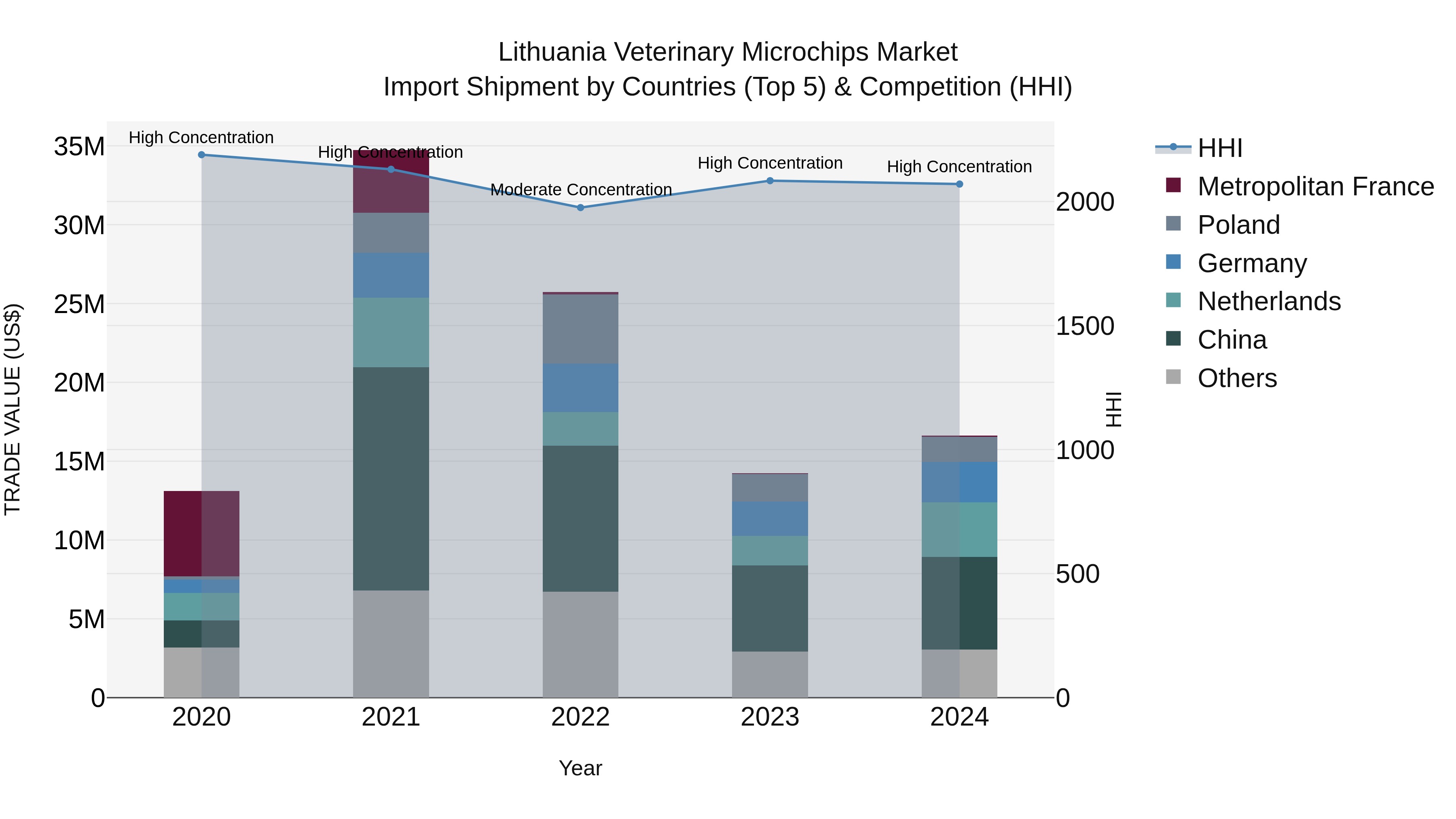 Lithuania Veterinary Microchips Market Top 5 Importing Countries and Market Competition (HHI) Analysis