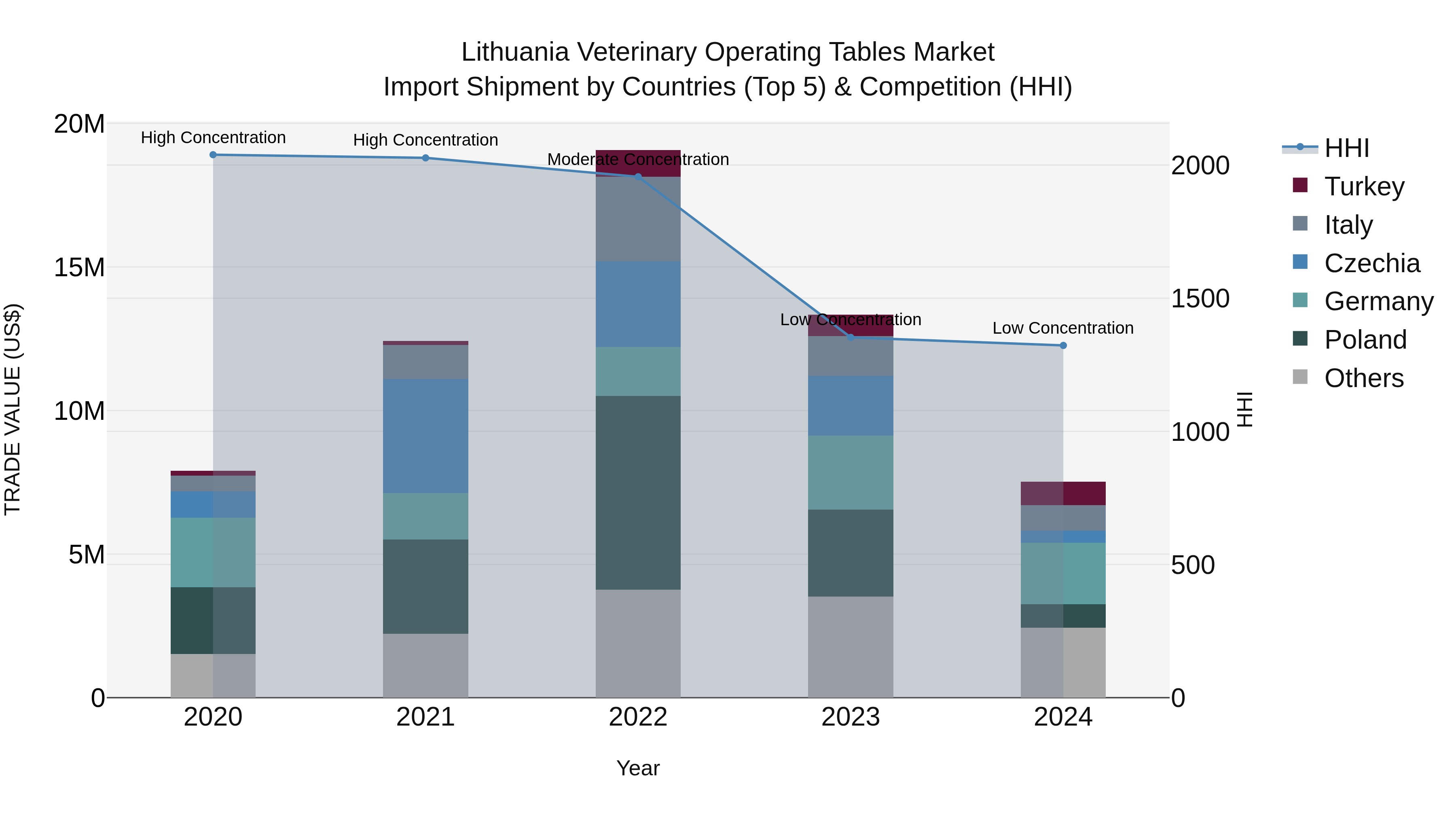 Lithuania Veterinary Operating Tables Market Top 5 Importing Countries and Market Competition (HHI) Analysis