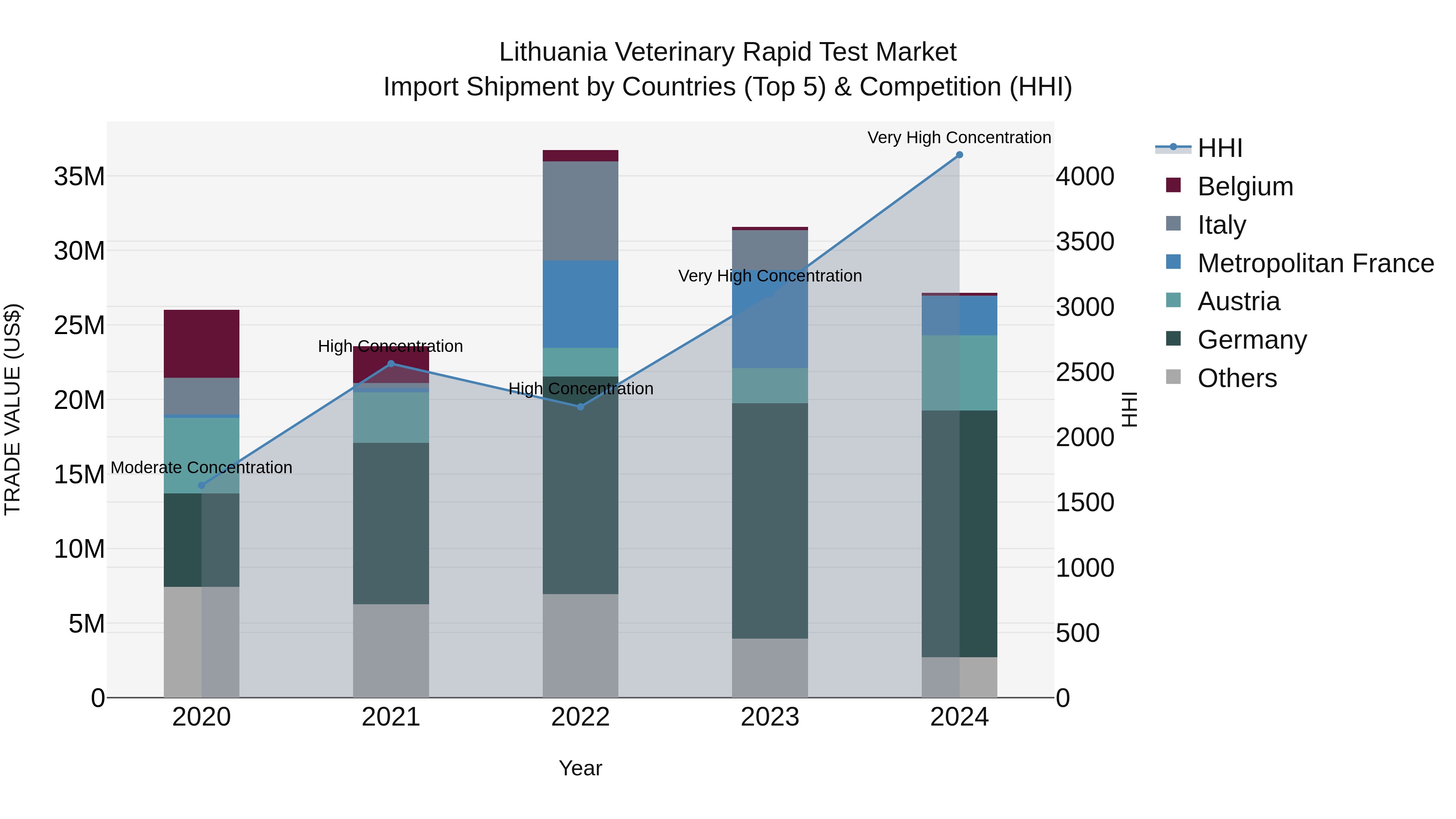Lithuania Veterinary Rapid Test Market Top 5 Importing Countries and Market Competition (HHI) Analysis