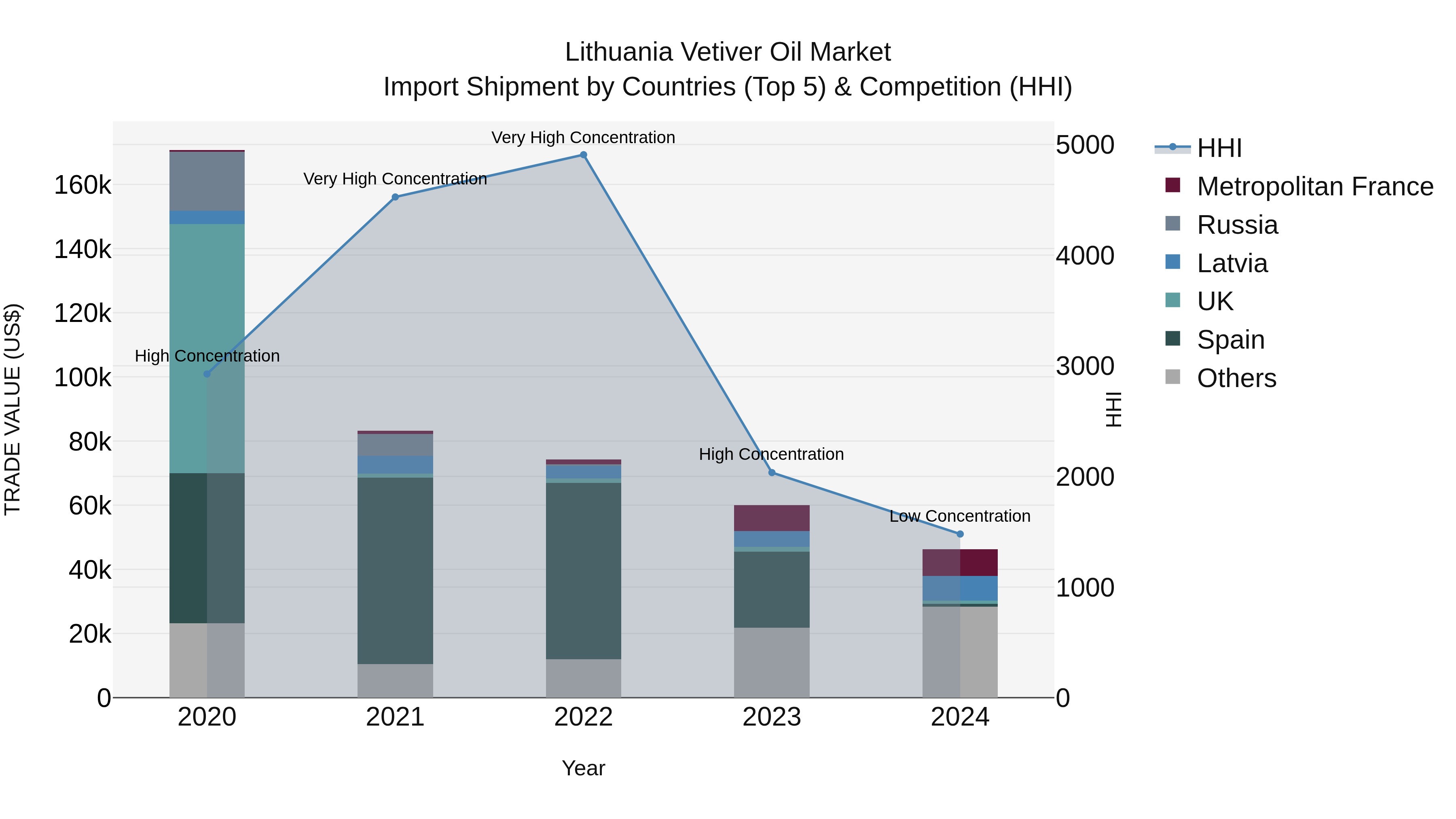 Lithuania Vetiver Oil Market Top 5 Importing Countries and Market Competition (HHI) Analysis