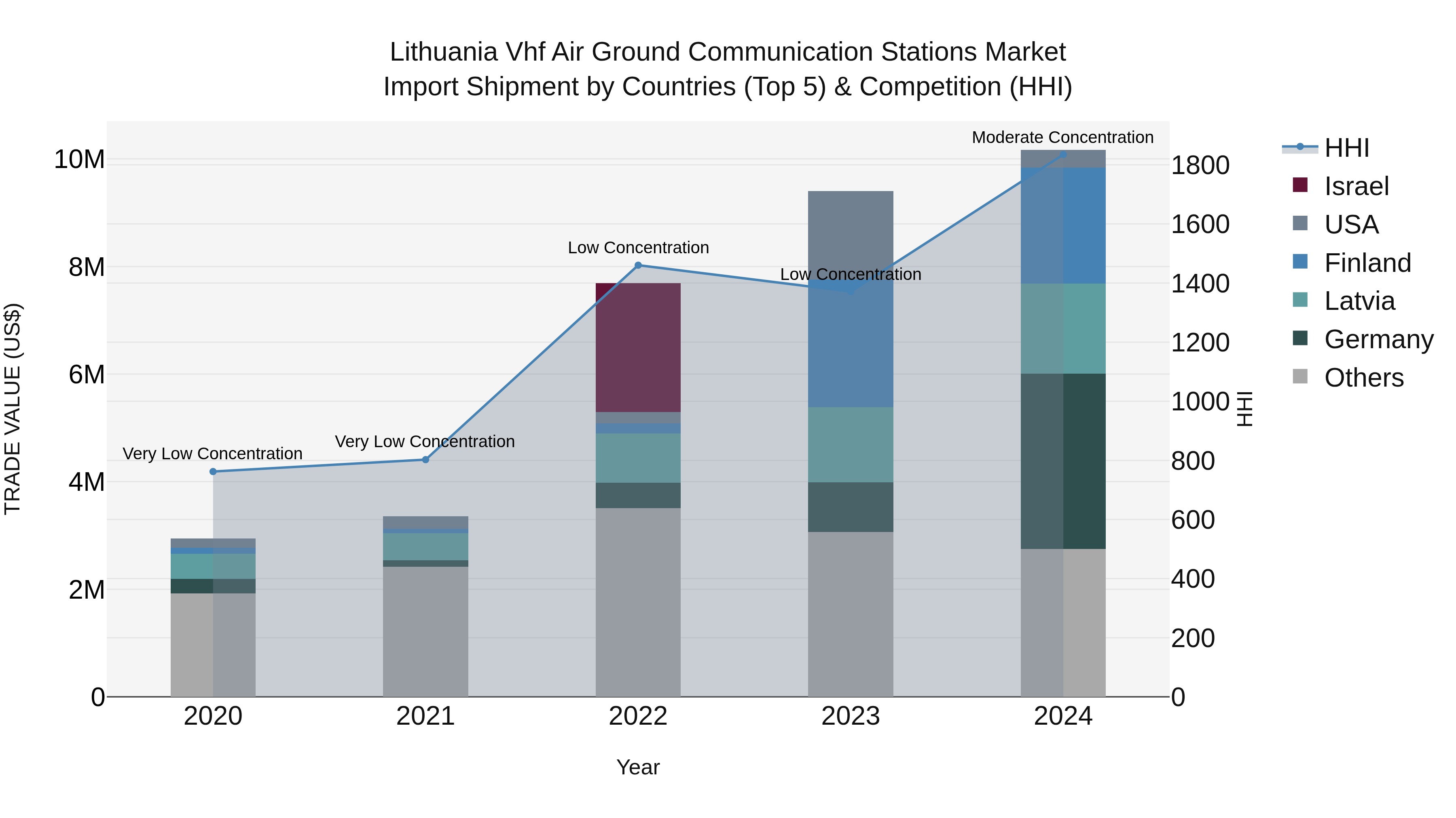 Lithuania Vhf Air Ground Communication Stations Market Top 5 Importing Countries and Market Competition (HHI) Analysis