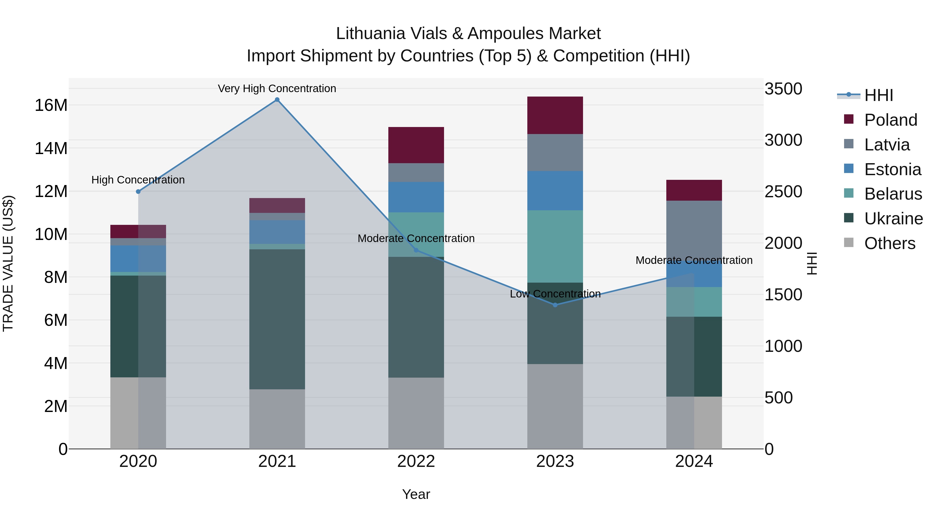 Lithuania Vials & Ampoules Market Top 5 Importing Countries and Market Competition (HHI) Analysis