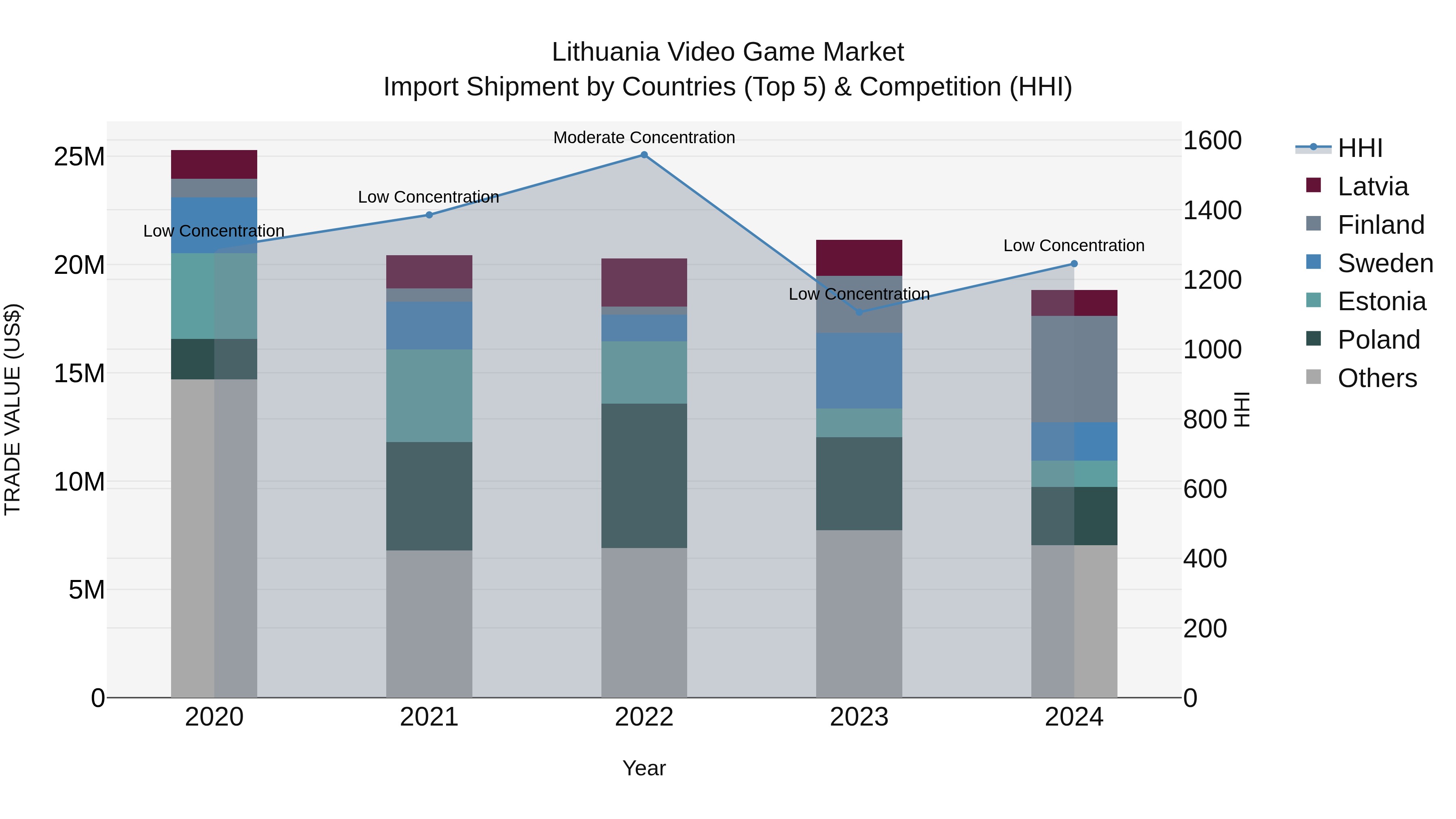 Lithuania Video Game Market Top 5 Importing Countries and Market Competition (HHI) Analysis