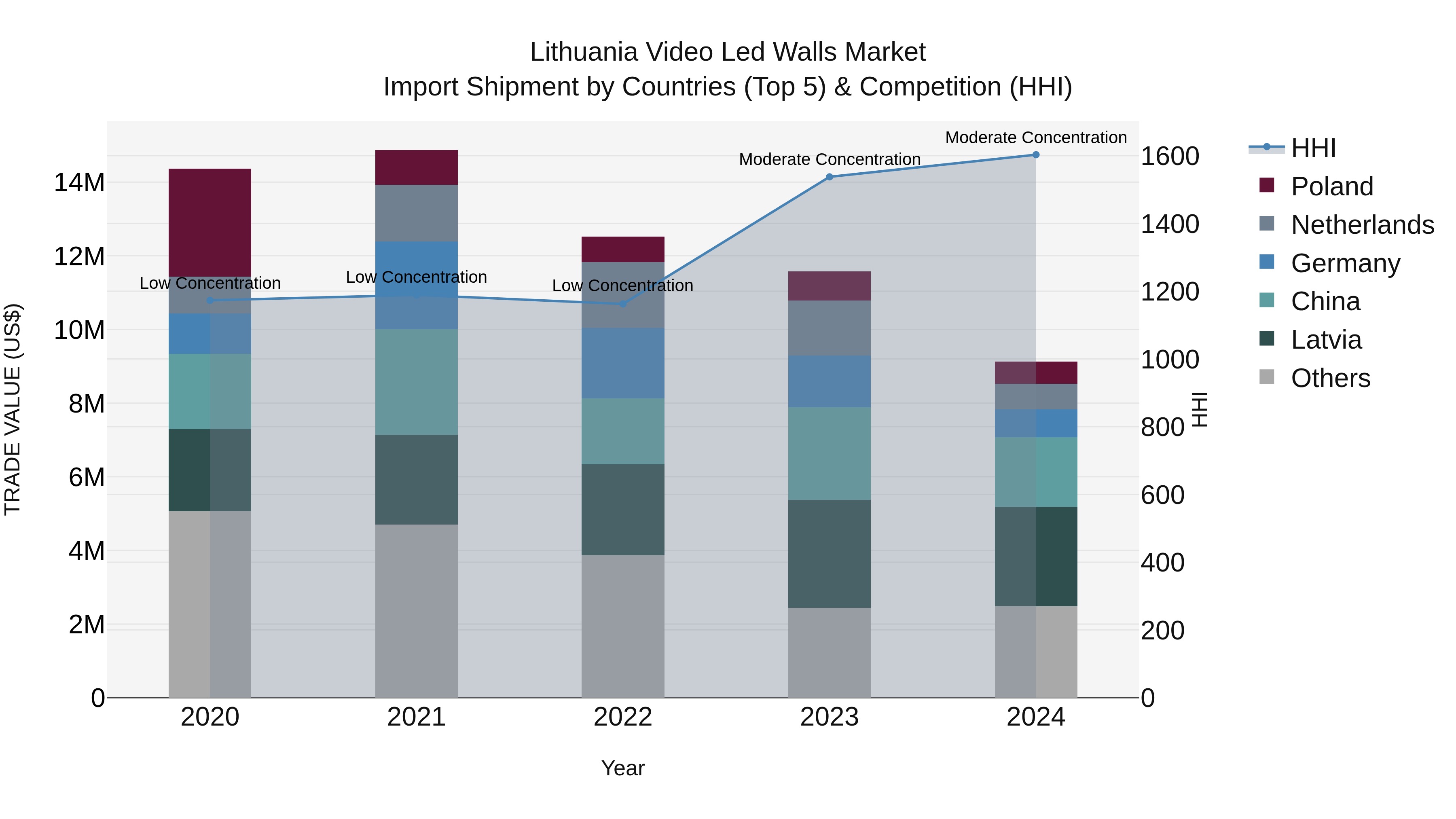 Lithuania Video Led Walls Market Top 5 Importing Countries and Market Competition (HHI) Analysis