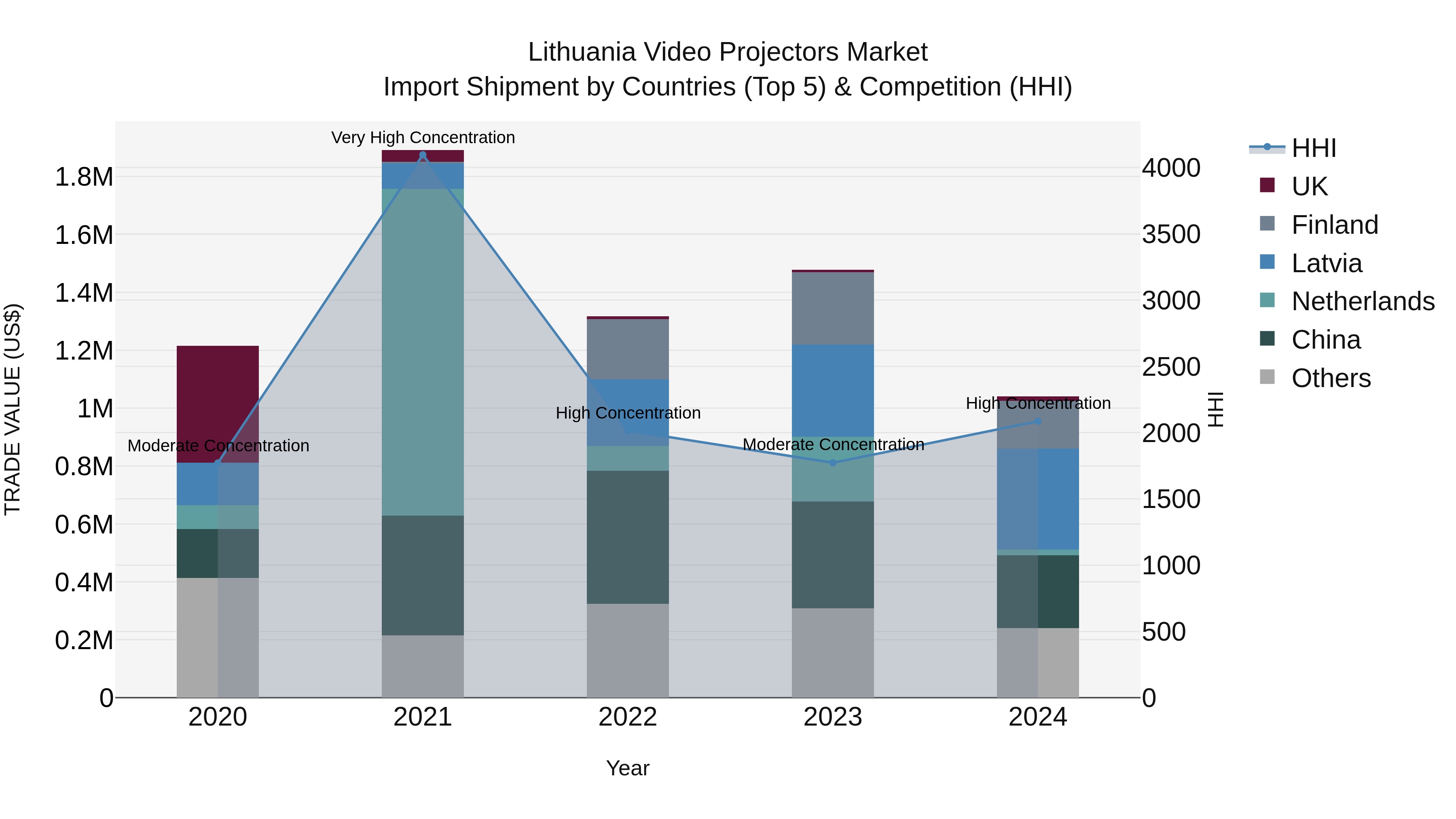Lithuania Video Projectors Market Top 5 Importing Countries and Market Competition (HHI) Analysis
