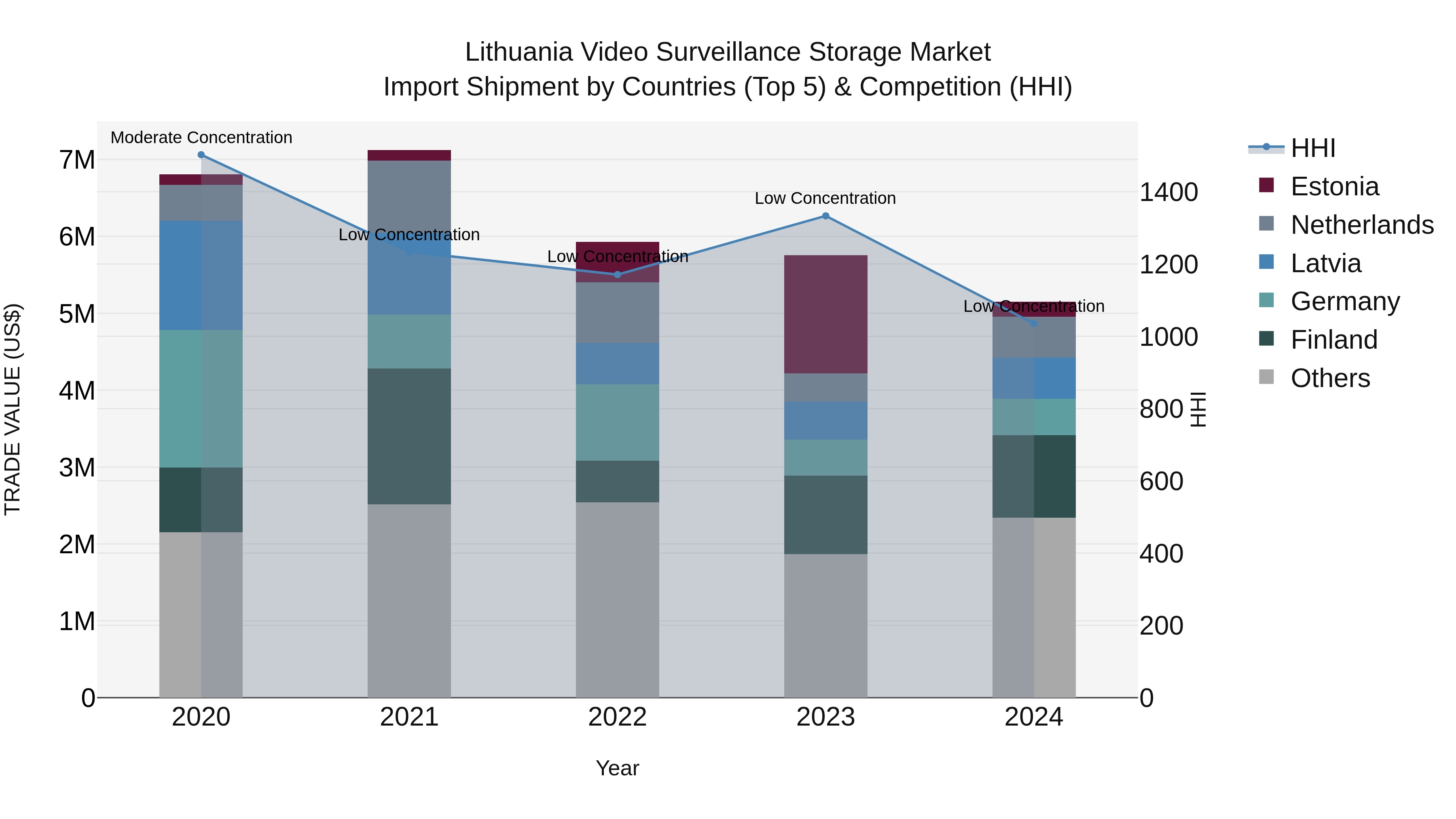 Lithuania Video Surveillance Storage Market Top 5 Importing Countries and Market Competition (HHI) Analysis