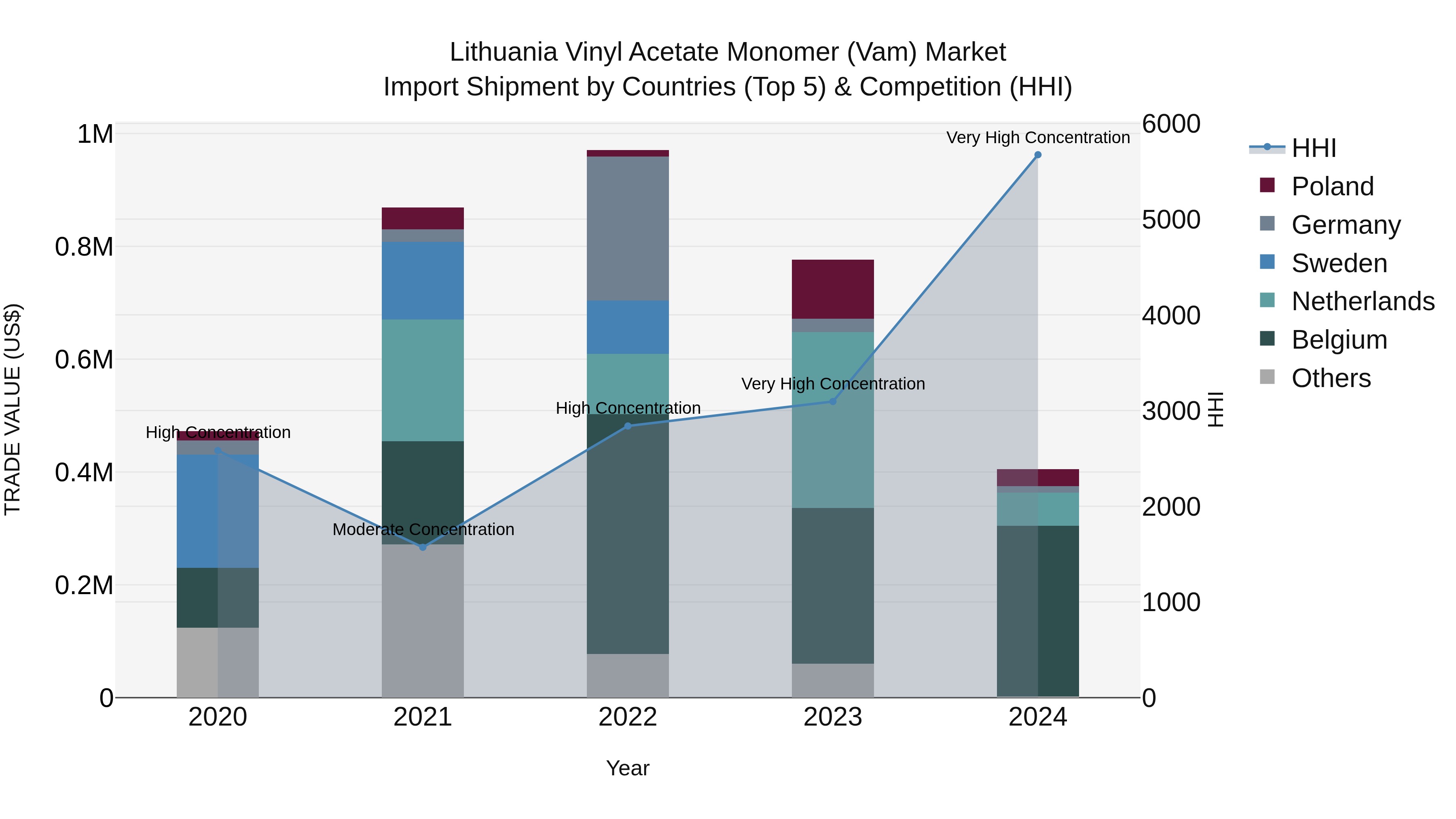 Lithuania Vinyl Acetate Monomer (Vam) Market Top 5 Importing Countries and Market Competition (HHI) Analysis