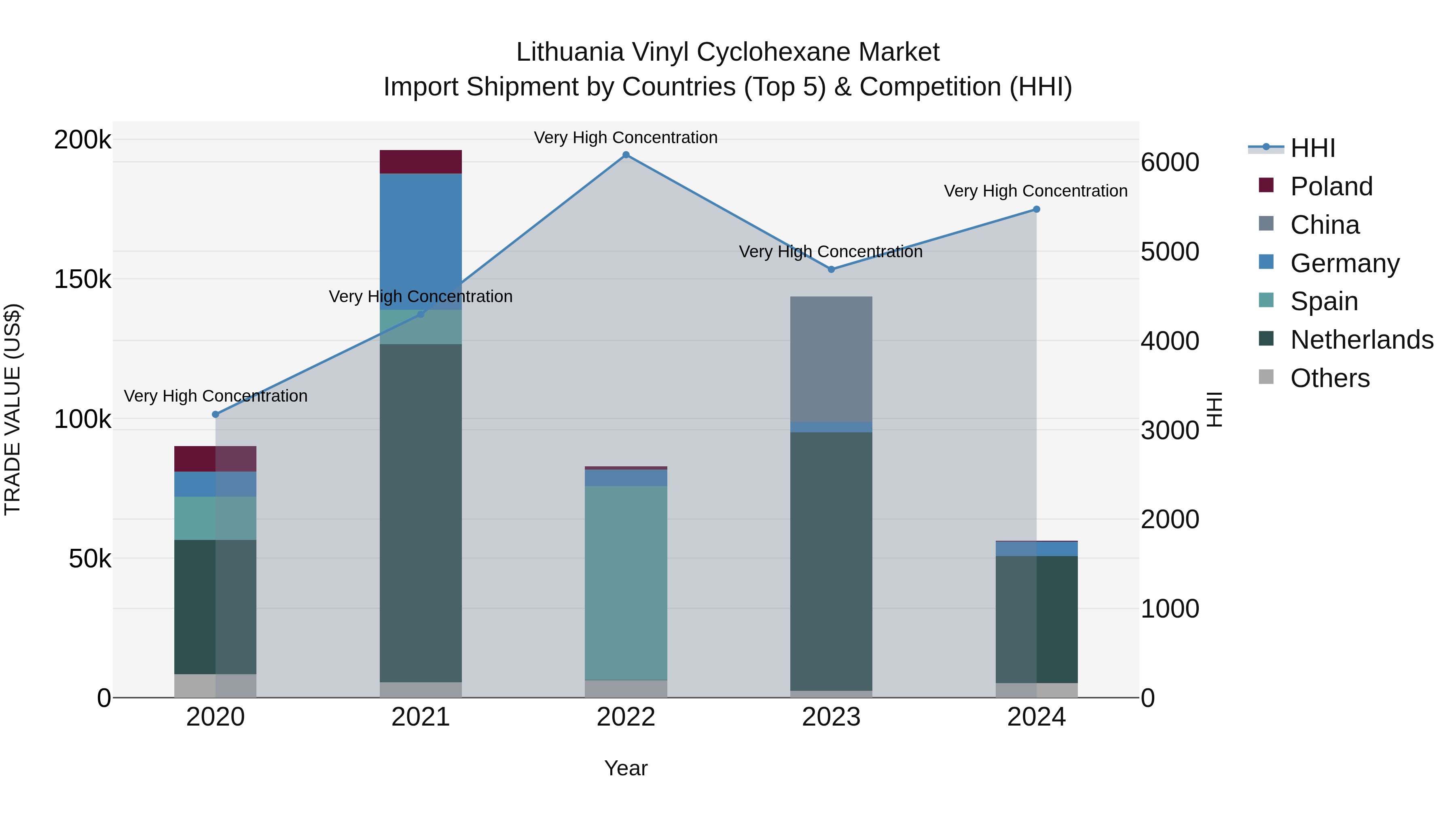 Lithuania Vinyl Cyclohexane Market Top 5 Importing Countries and Market Competition (HHI) Analysis