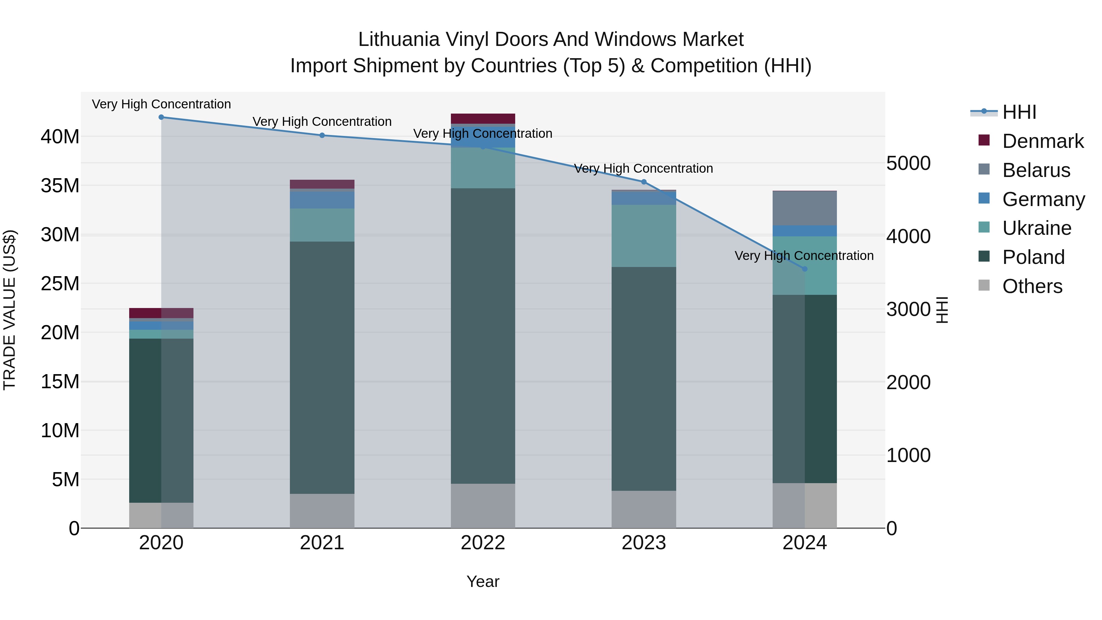 Lithuania Vinyl Doors and Windows Market Top 5 Importing Countries and Market Competition (HHI) Analysis