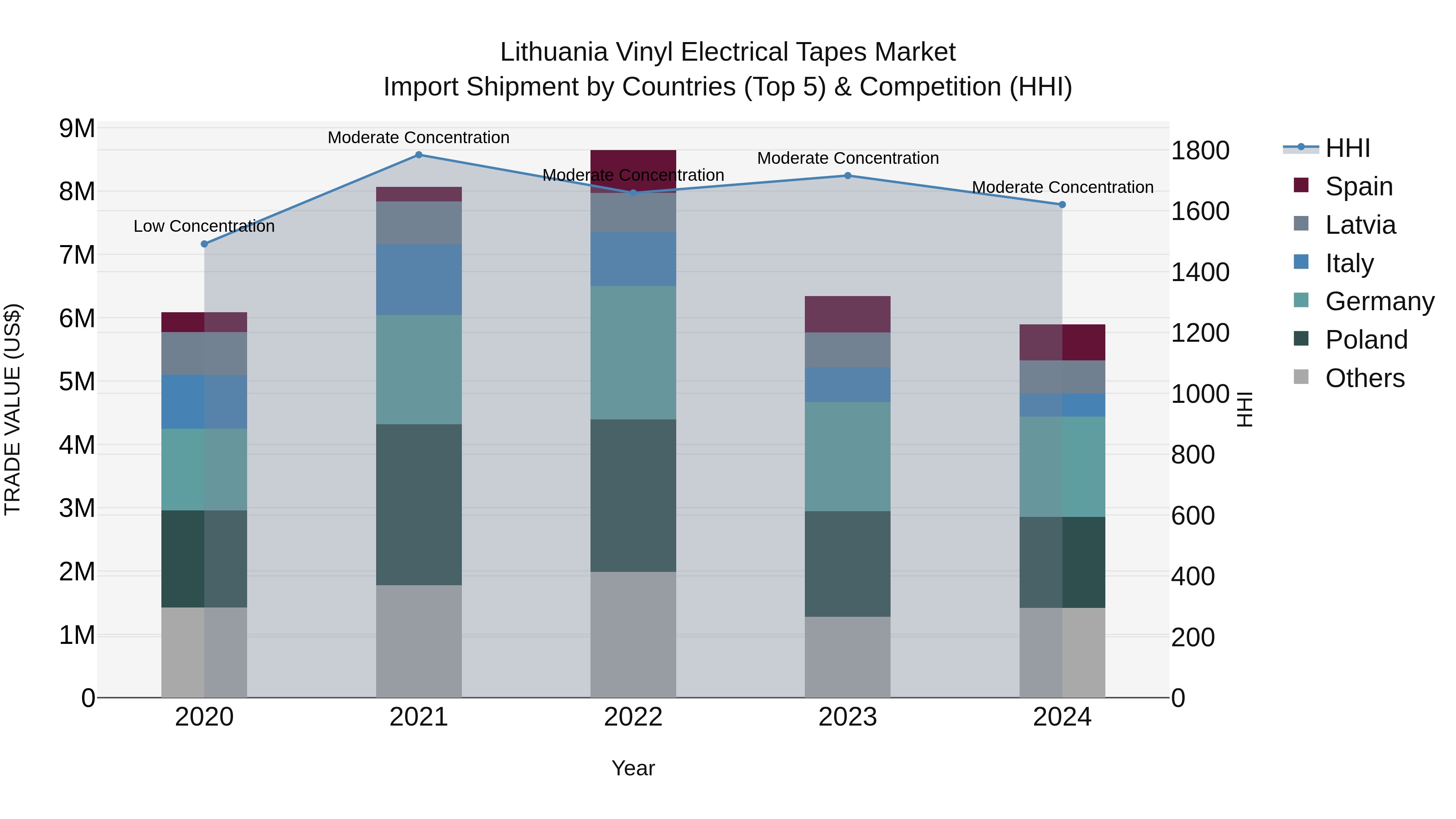 Lithuania Vinyl Electrical Tapes Market Top 5 Importing Countries and Market Competition (HHI) Analysis