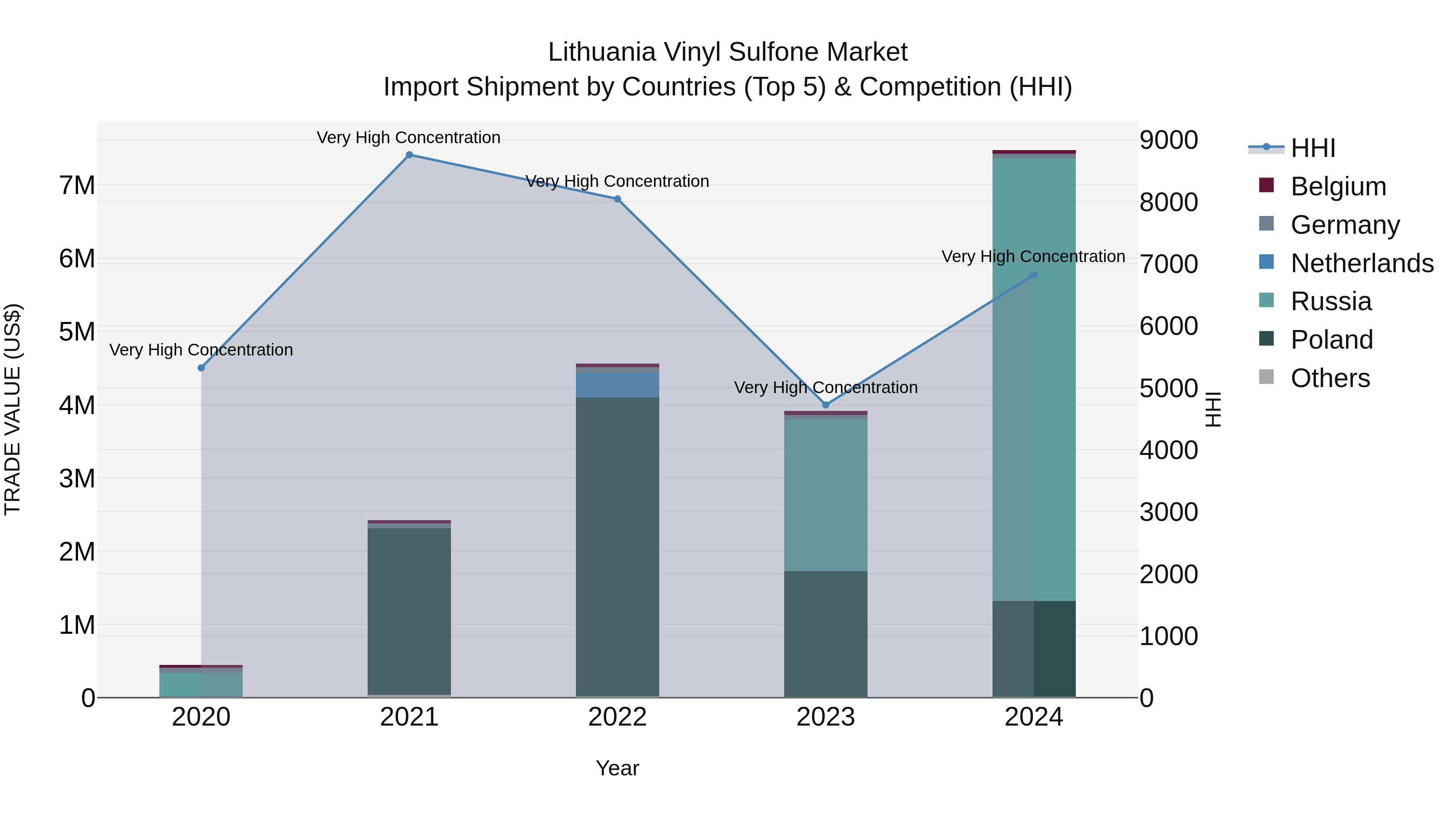 Lithuania Vinyl Sulfone Market Top 5 Importing Countries and Market Competition (HHI) Analysis