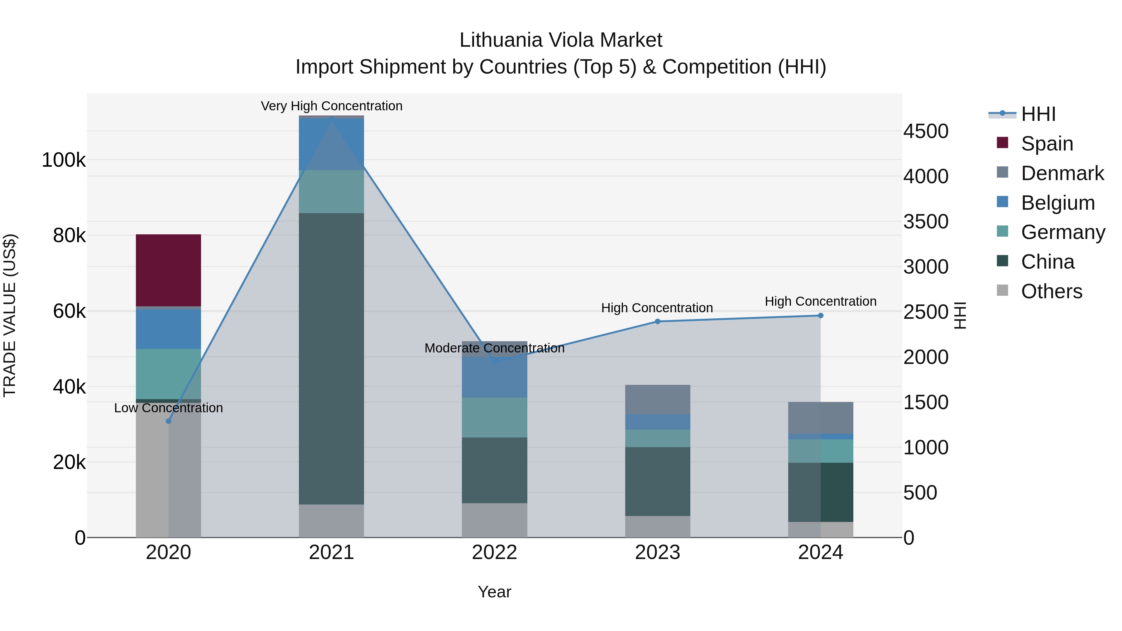 Lithuania Viola Market Top 5 Importing Countries and Market Competition (HHI) Analysis