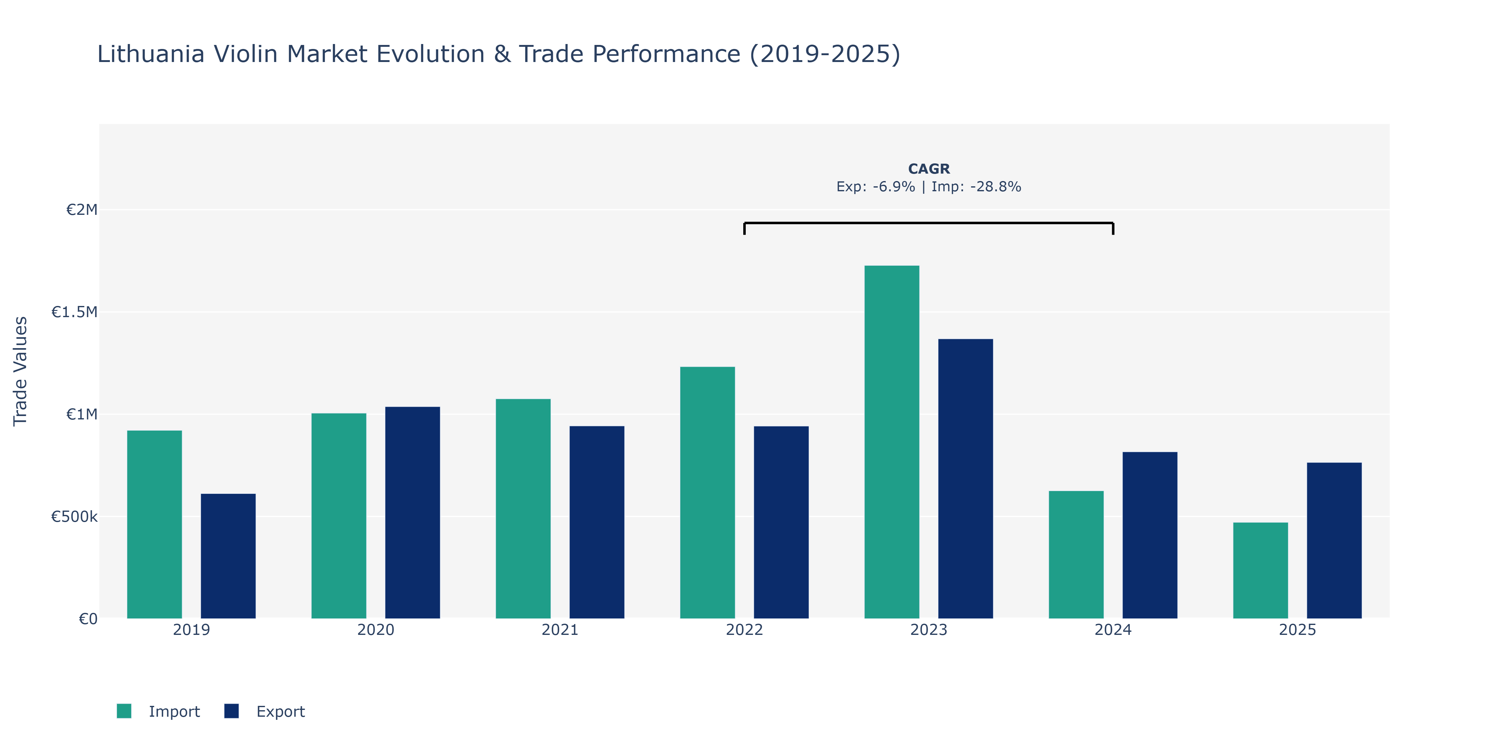 Lithuania Violin Market: Production & Trade Performance (2019-2025)