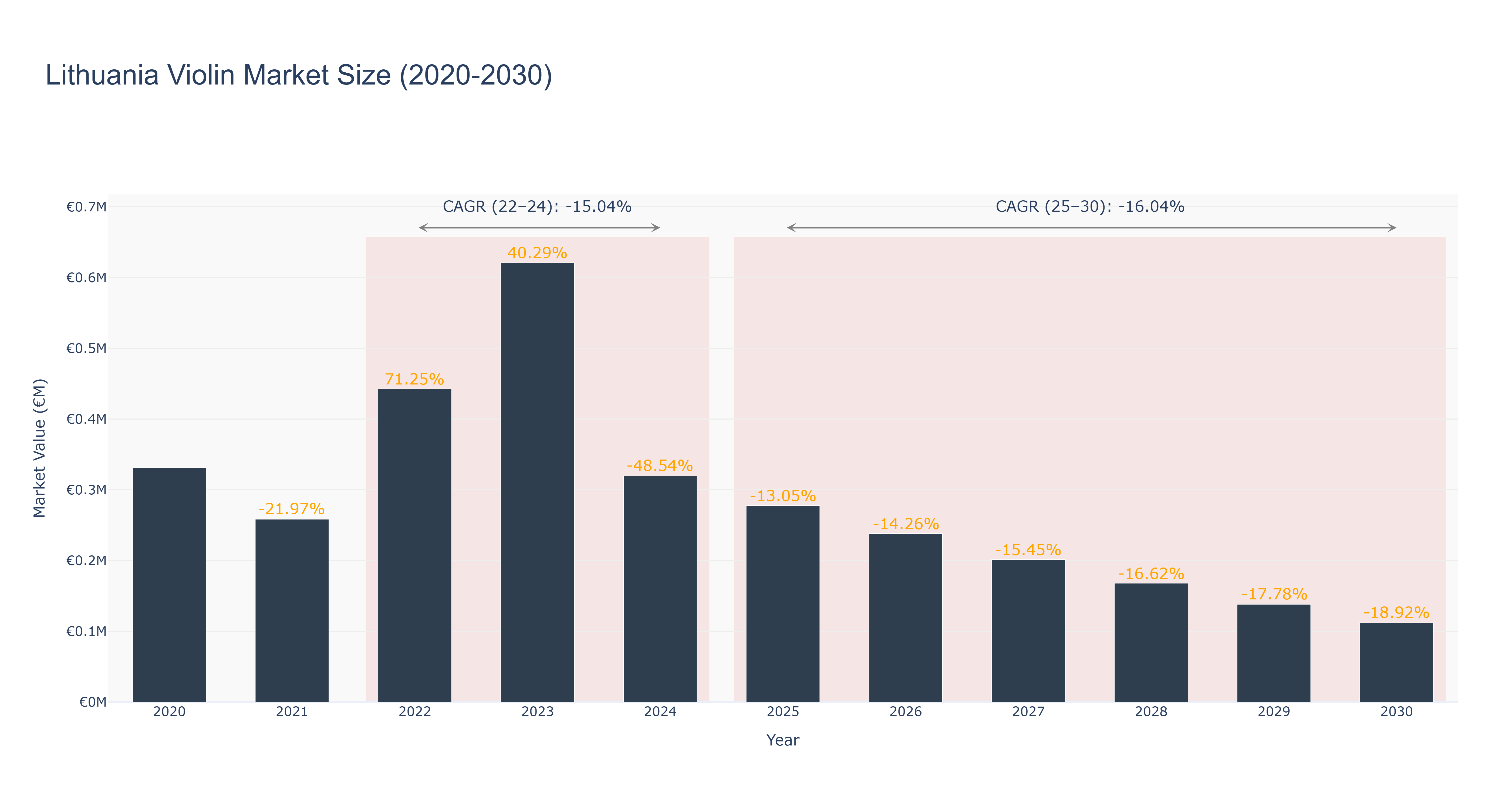 Lithuania Violin Market Size (2020-2030)