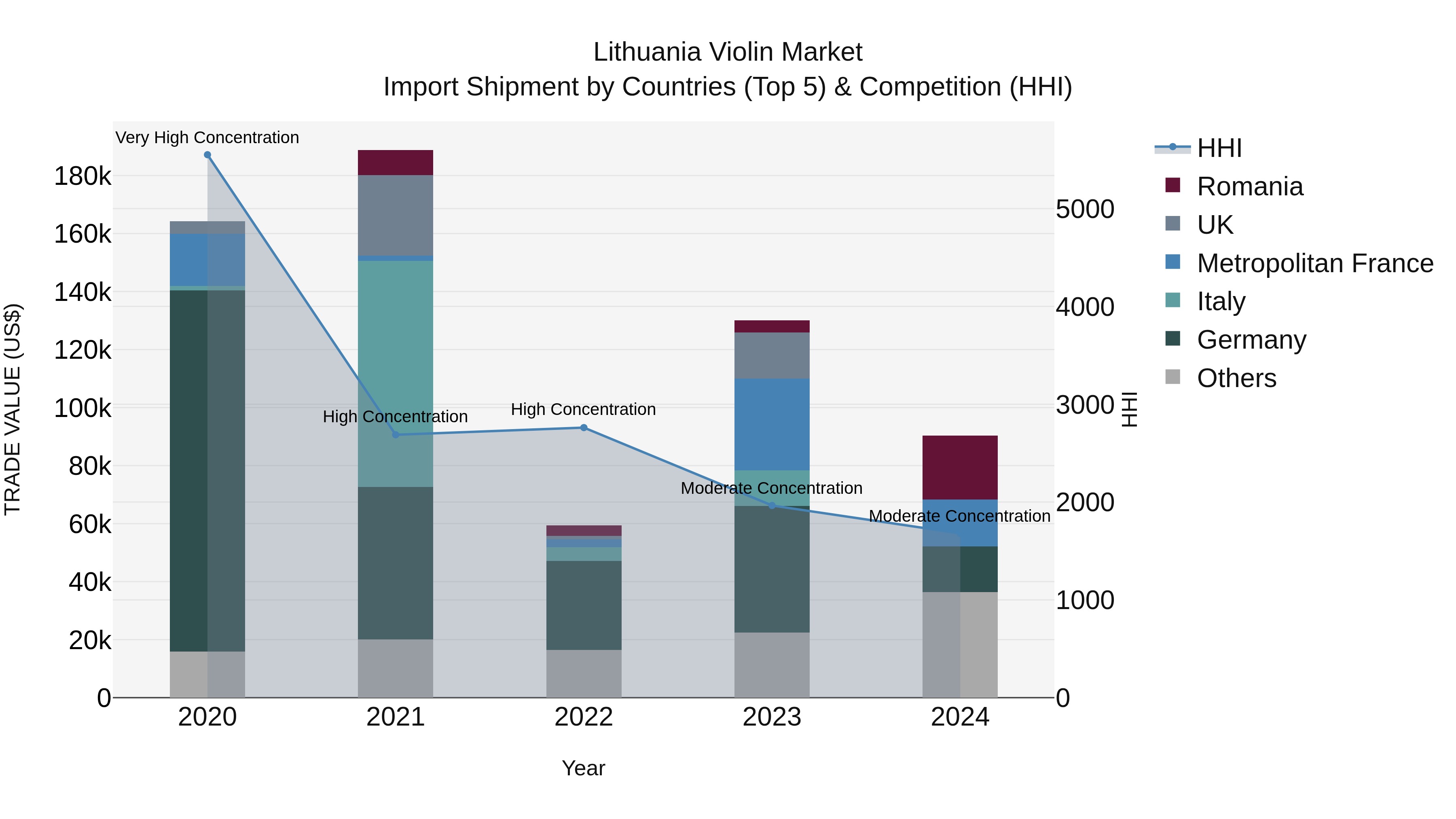 Lithuania Violin Market Top 5 Importing Countries and Market Competition (HHI) Analysis