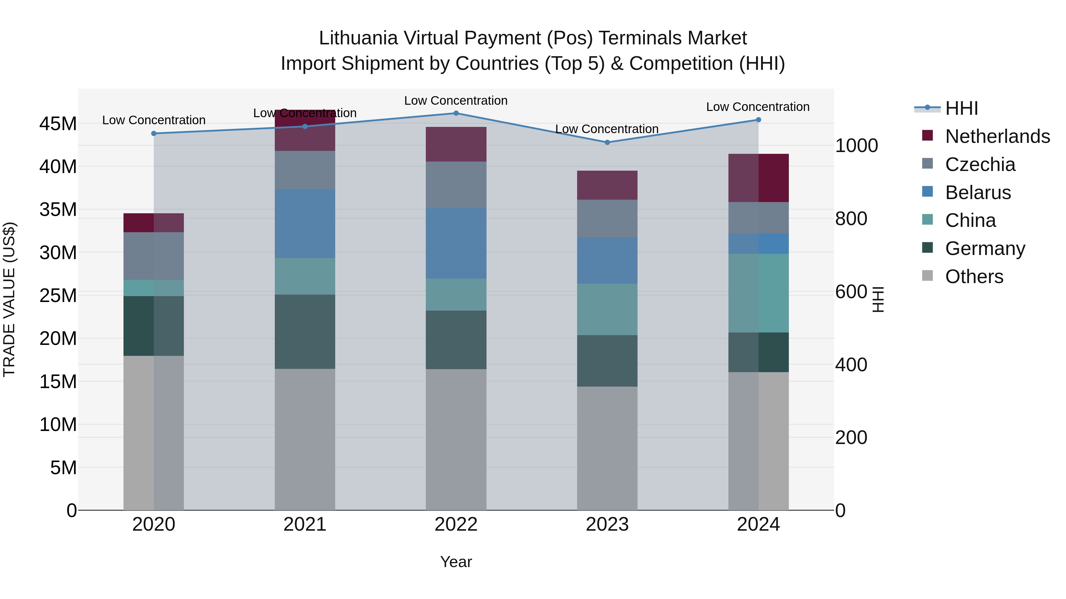 Lithuania Virtual Payment (Pos) Terminals Market Top 5 Importing Countries and Market Competition (HHI) Analysis