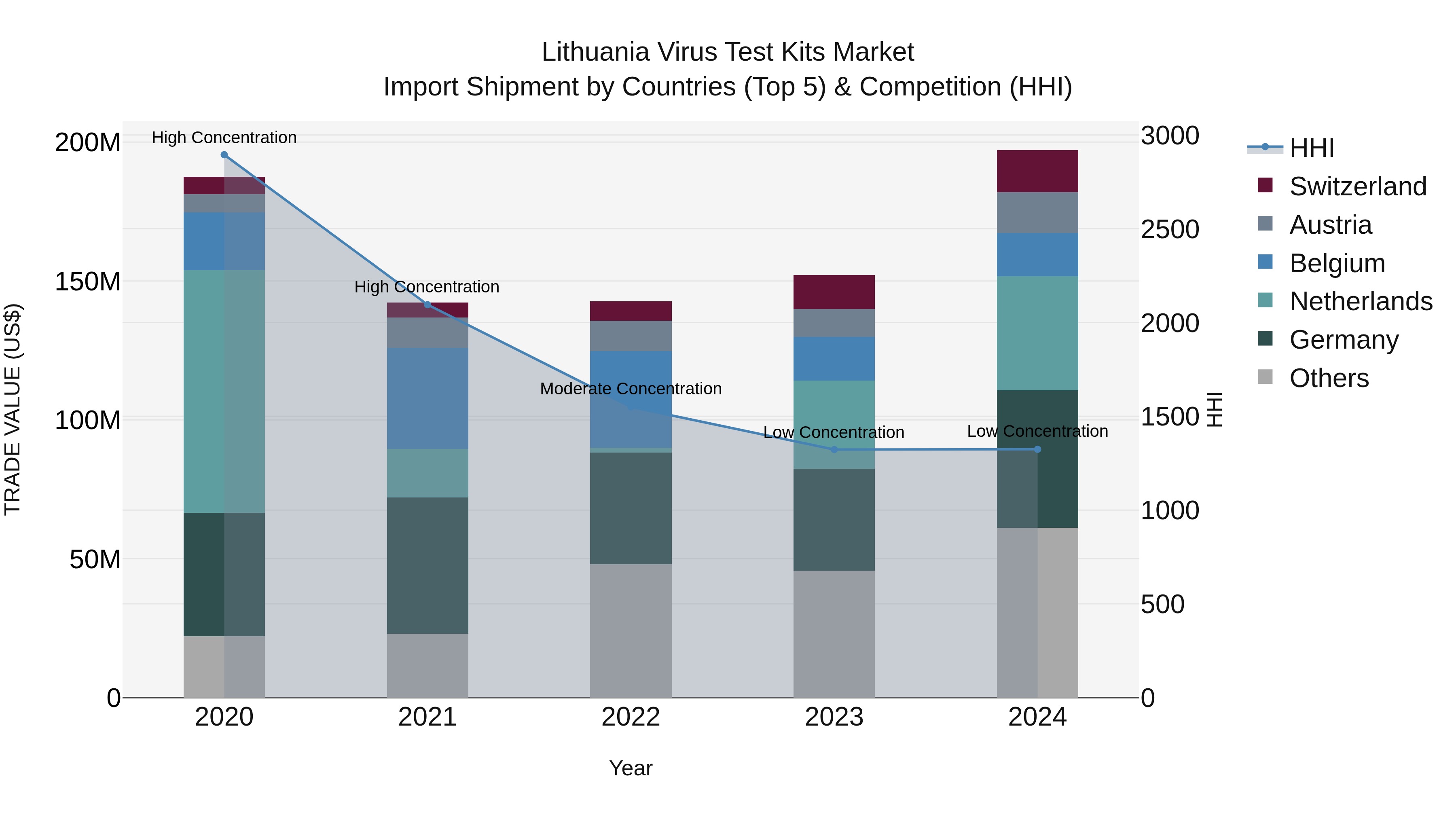 Lithuania Virus Test Kits Market Top 5 Importing Countries and Market Competition (HHI) Analysis