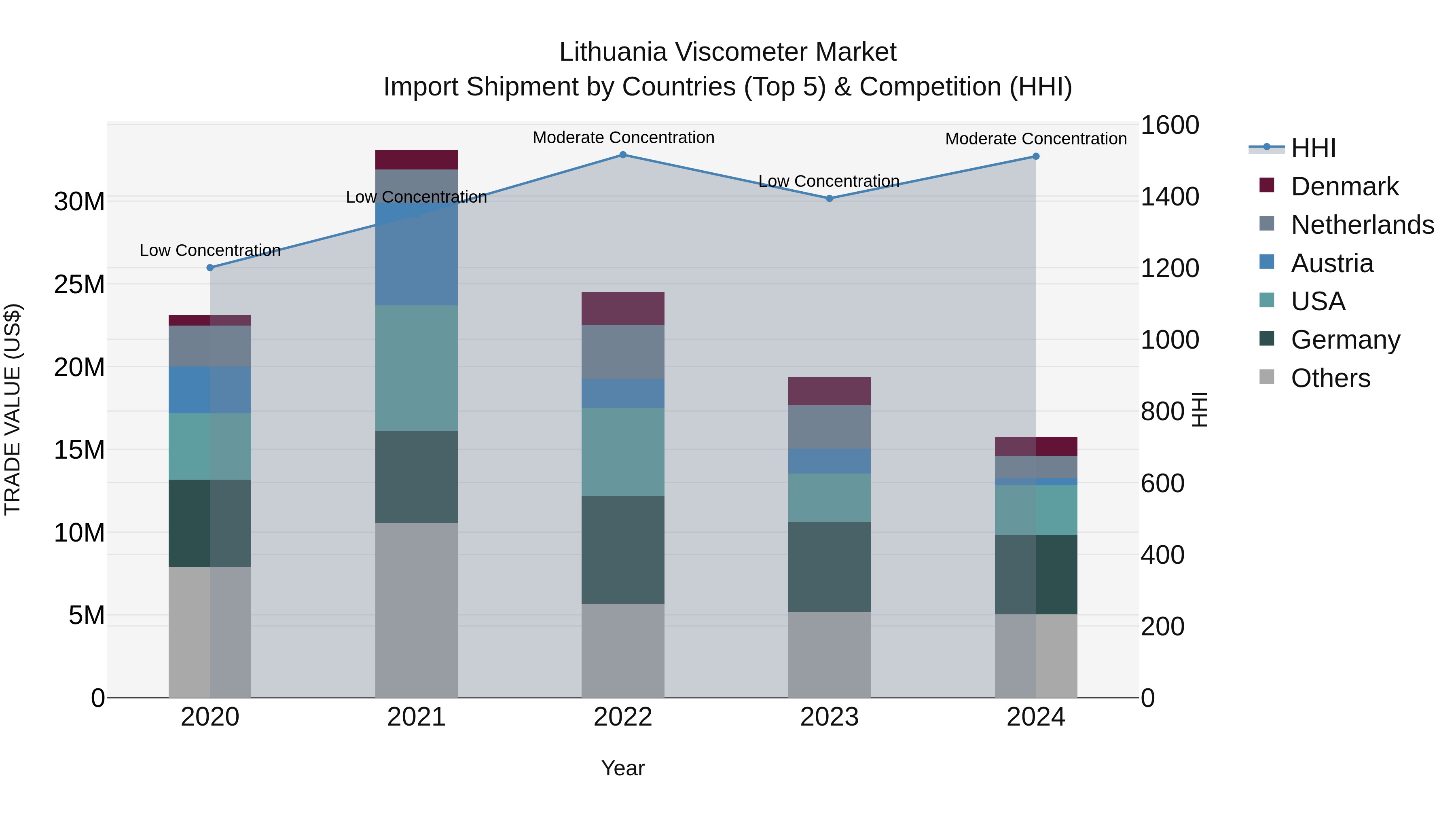 Lithuania Viscometer Market Top 5 Importing Countries and Market Competition (HHI) Analysis