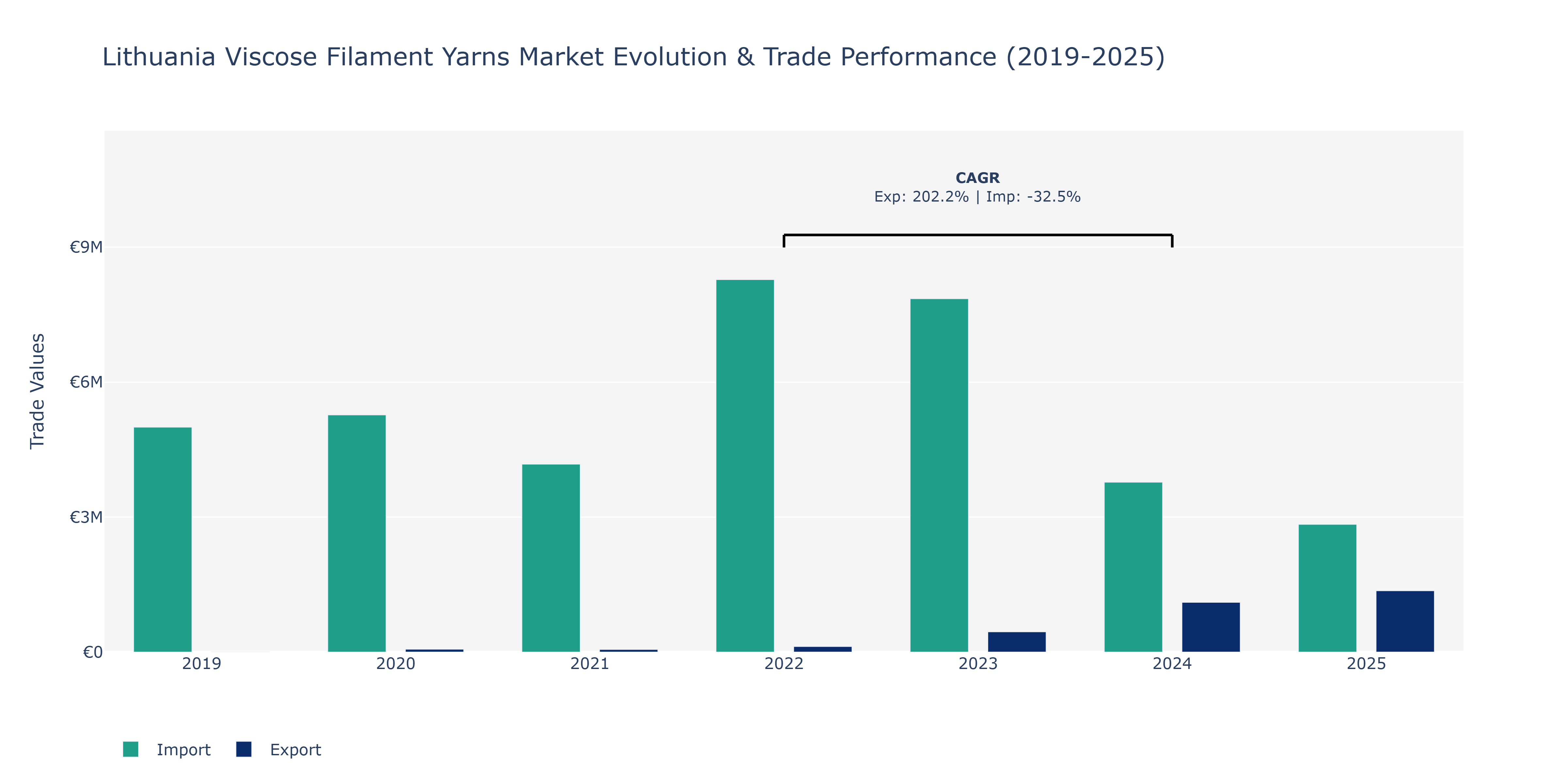 Lithuania Viscose Filament Yarns Market: Production & Trade Performance (2019-2025)
