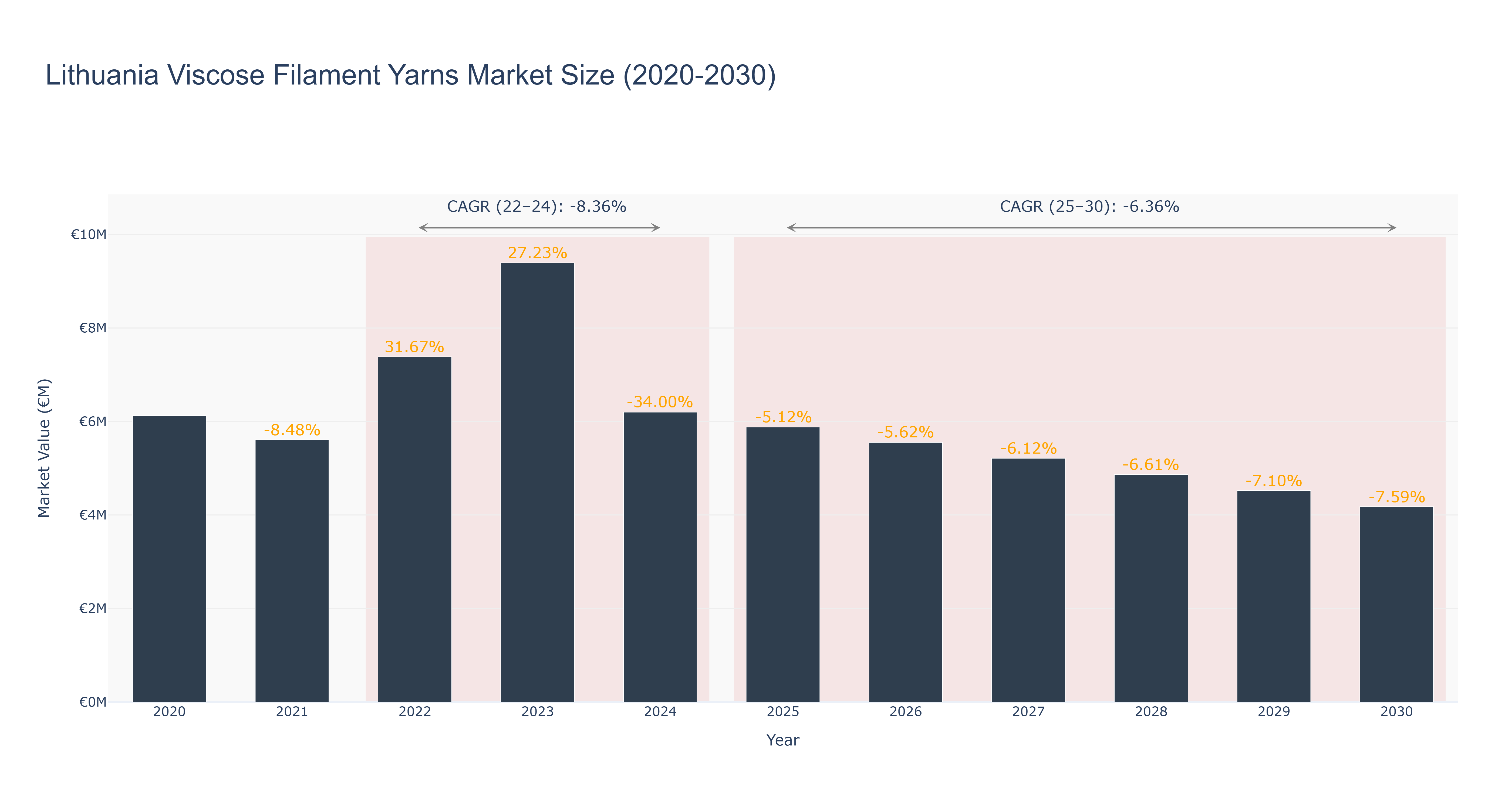 Lithuania Viscose Filament Yarns Market Size (2020-2030)
