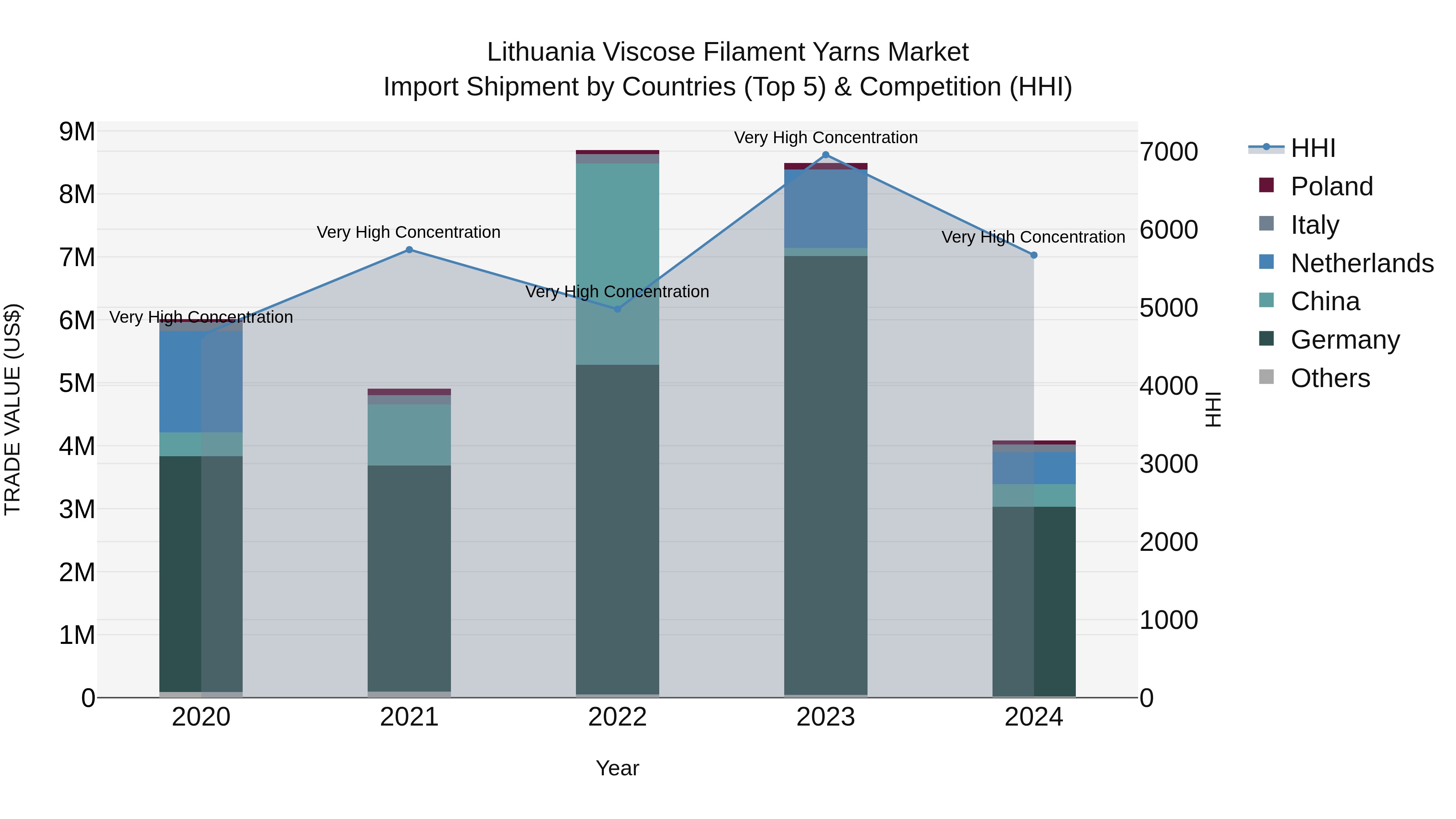 Lithuania Viscose Filament Yarns Market Top 5 Importing Countries and Market Competition (HHI) Analysis