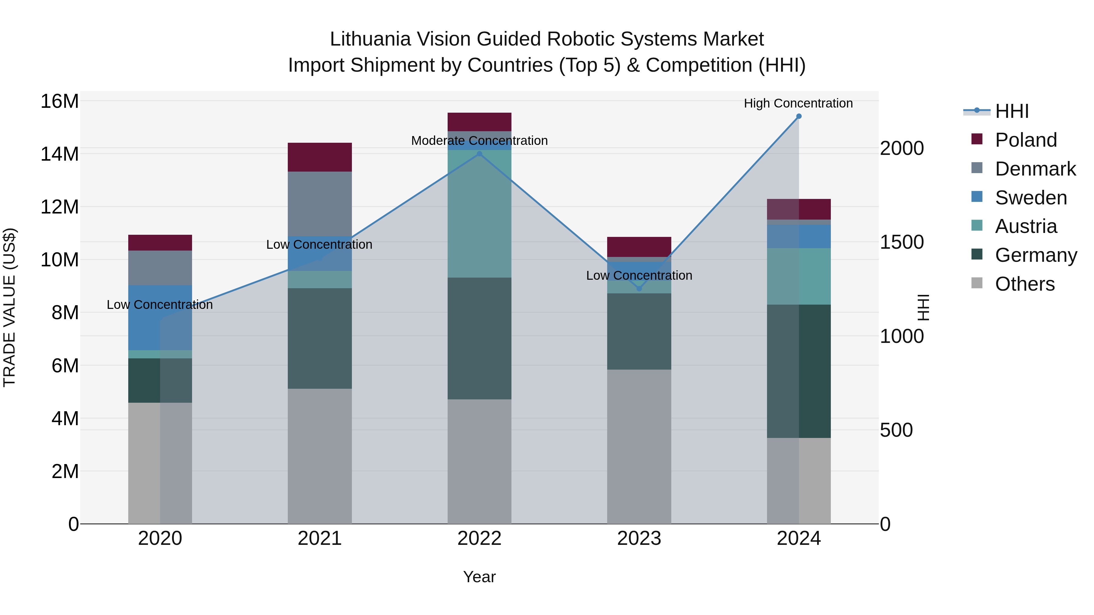 Lithuania Vision Guided Robotic Systems Market Top 5 Importing Countries and Market Competition (HHI) Analysis
