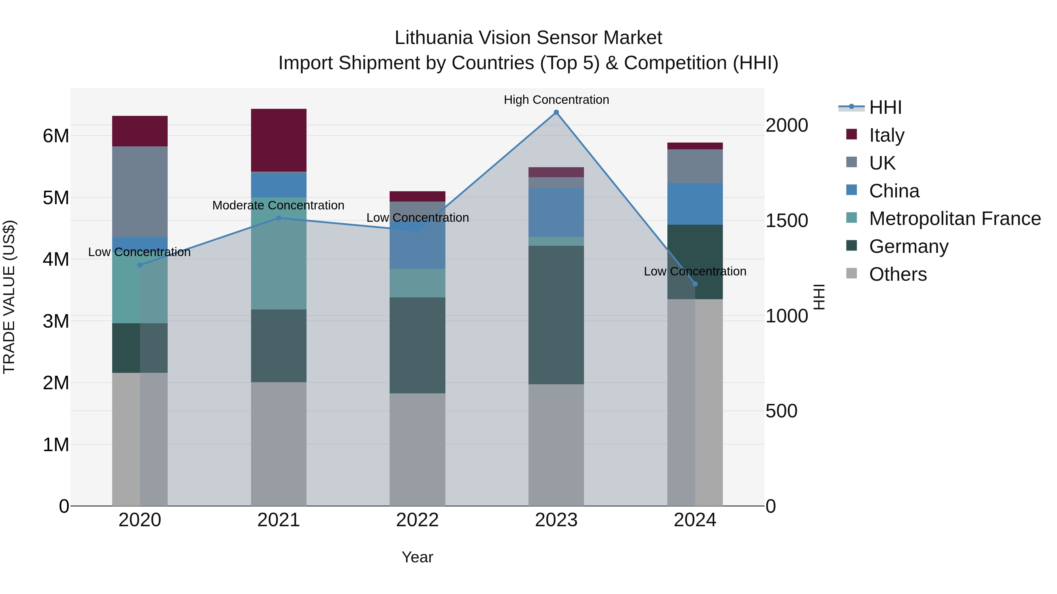 Lithuania Vision Sensor Market Top 5 Importing Countries and Market Competition (HHI) Analysis
