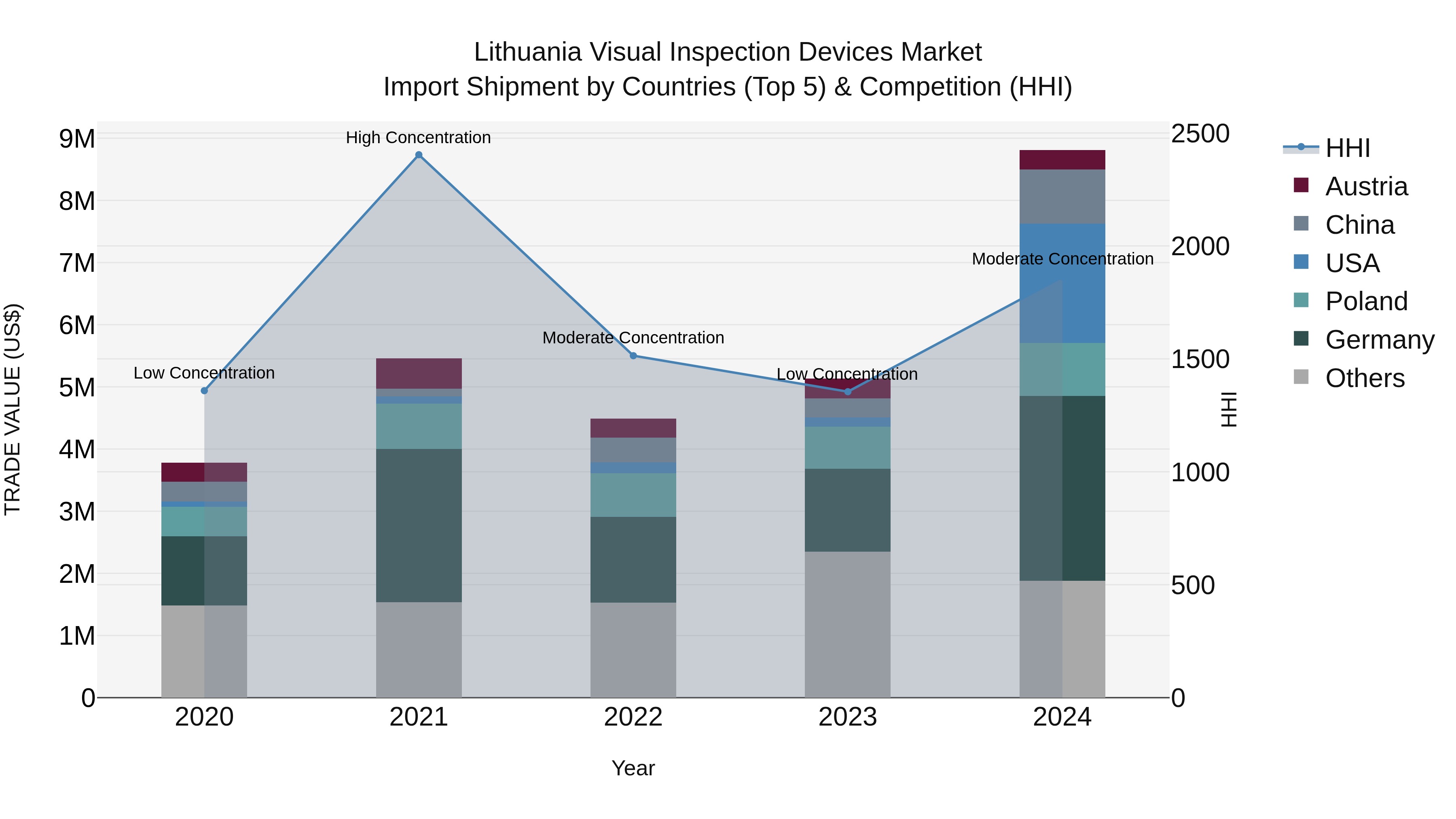 Lithuania Visual Inspection Devices Market Top 5 Importing Countries and Market Competition (HHI) Analysis