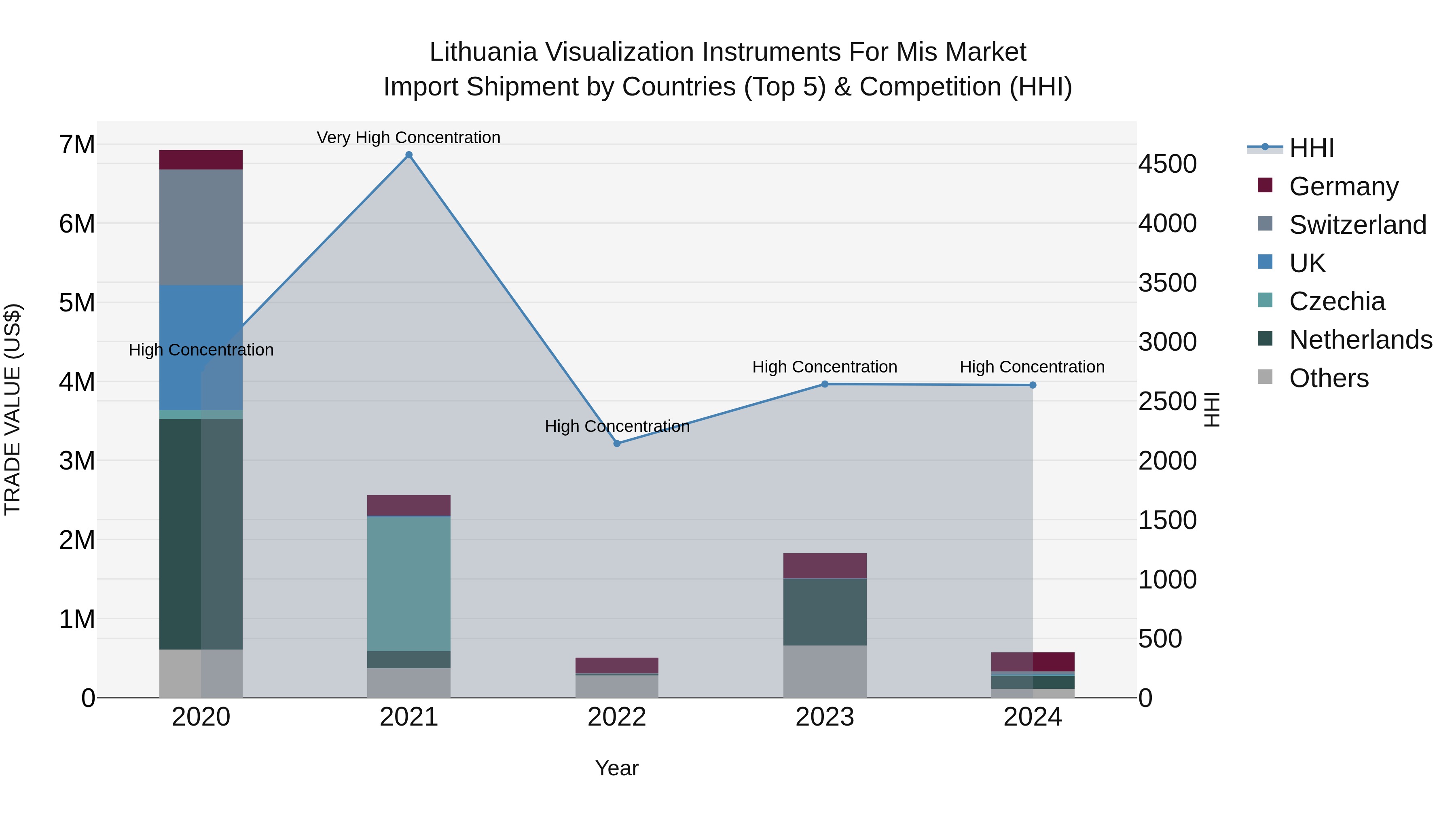 Lithuania Visualization Instruments for Mis Market Top 5 Importing Countries and Market Competition (HHI) Analysis