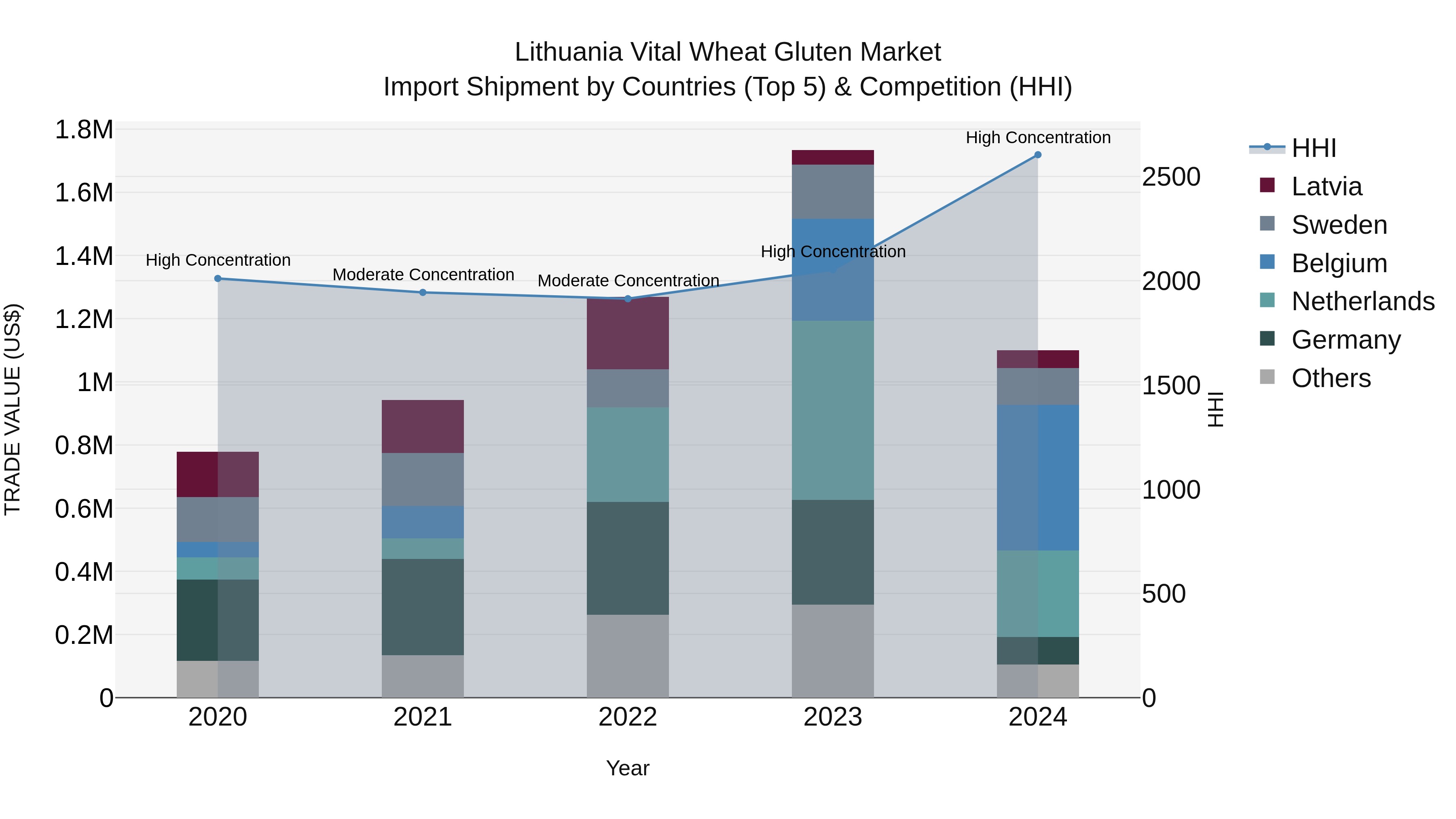 Lithuania Vital Wheat Gluten Market Top 5 Importing Countries and Market Competition (HHI) Analysis