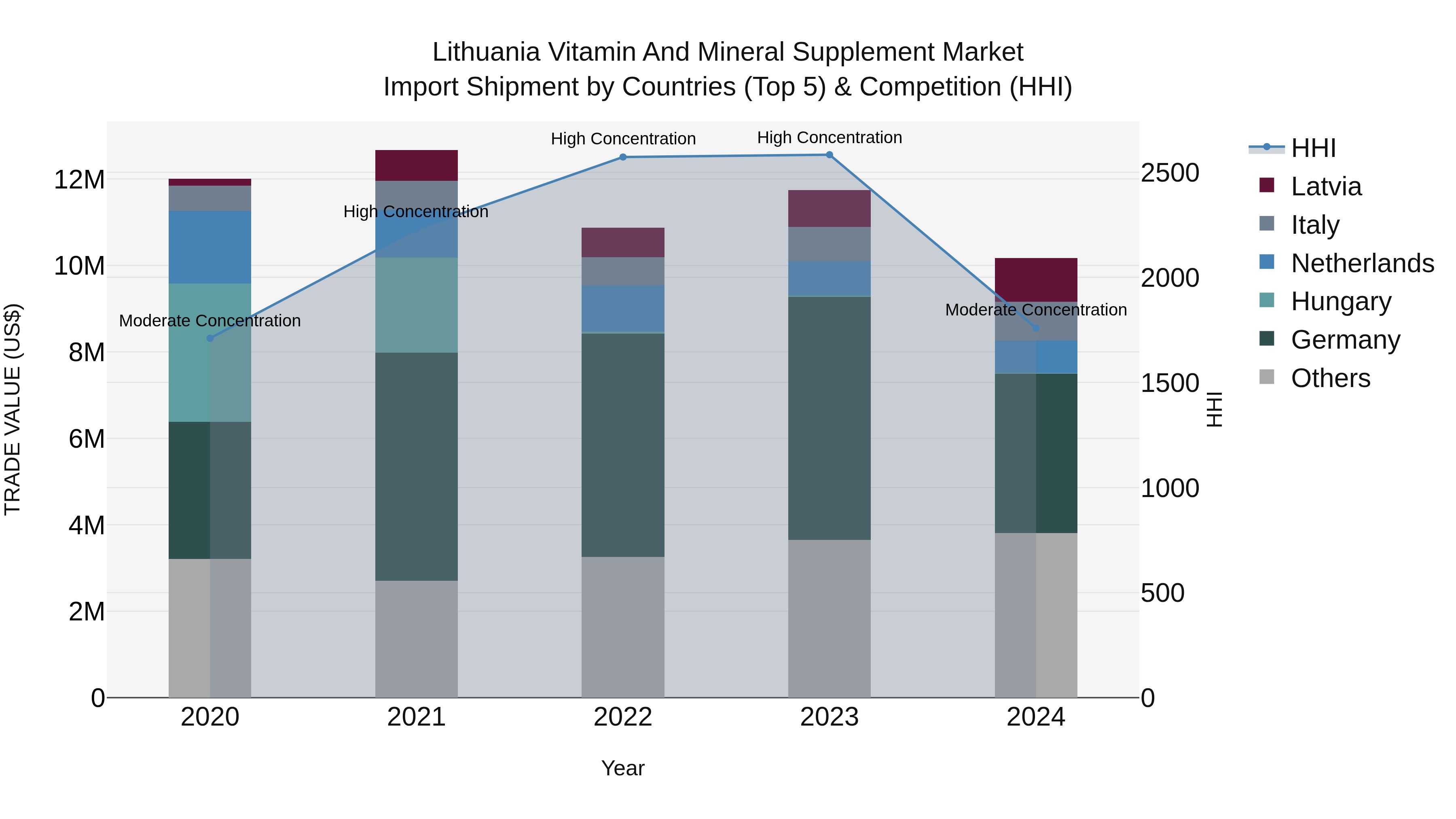 Lithuania Vitamin and Mineral Supplement Market Top 5 Importing Countries and Market Competition (HHI) Analysis