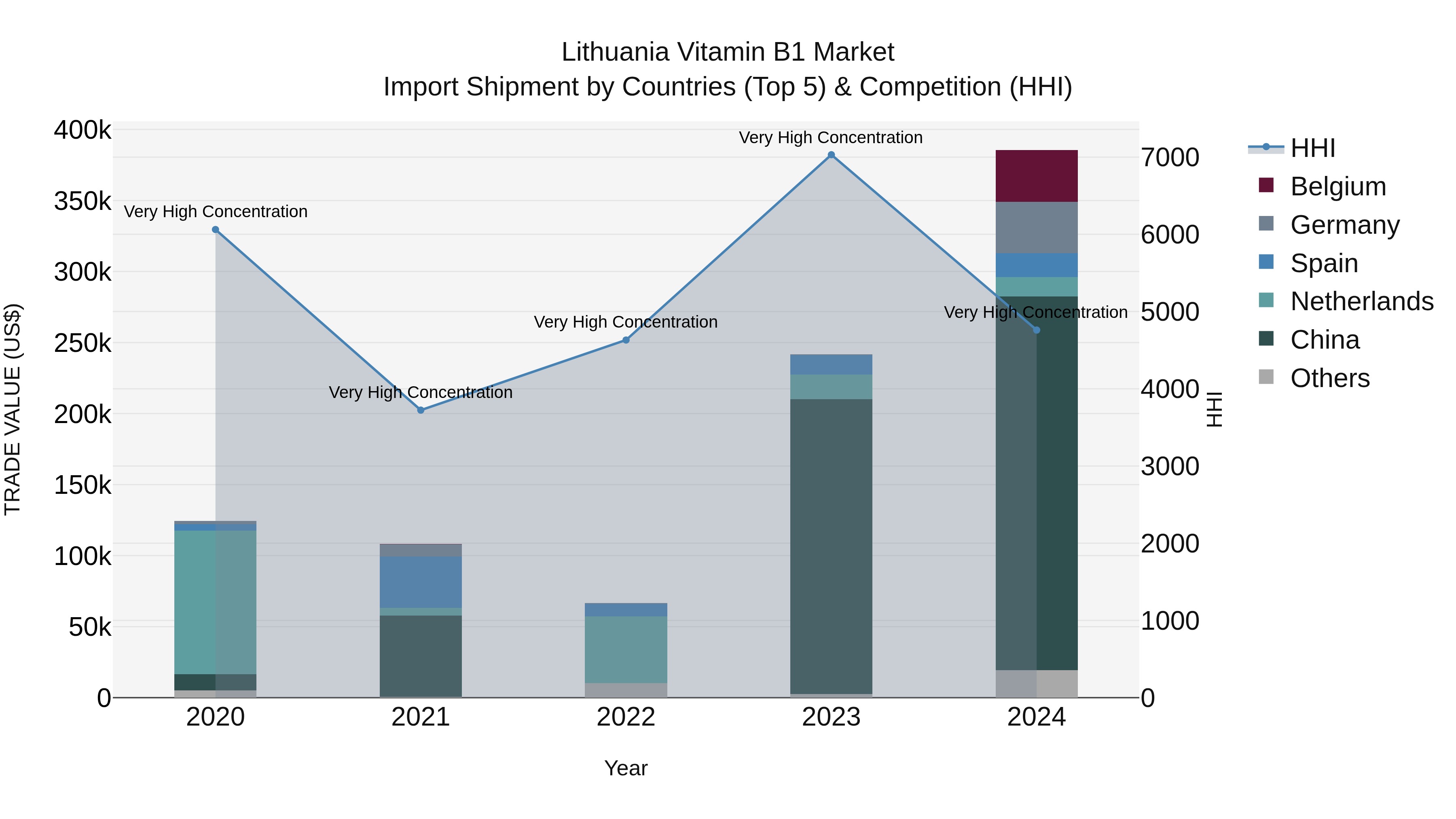 Lithuania Vitamin B1 Market Top 5 Importing Countries and Market Competition (HHI) Analysis