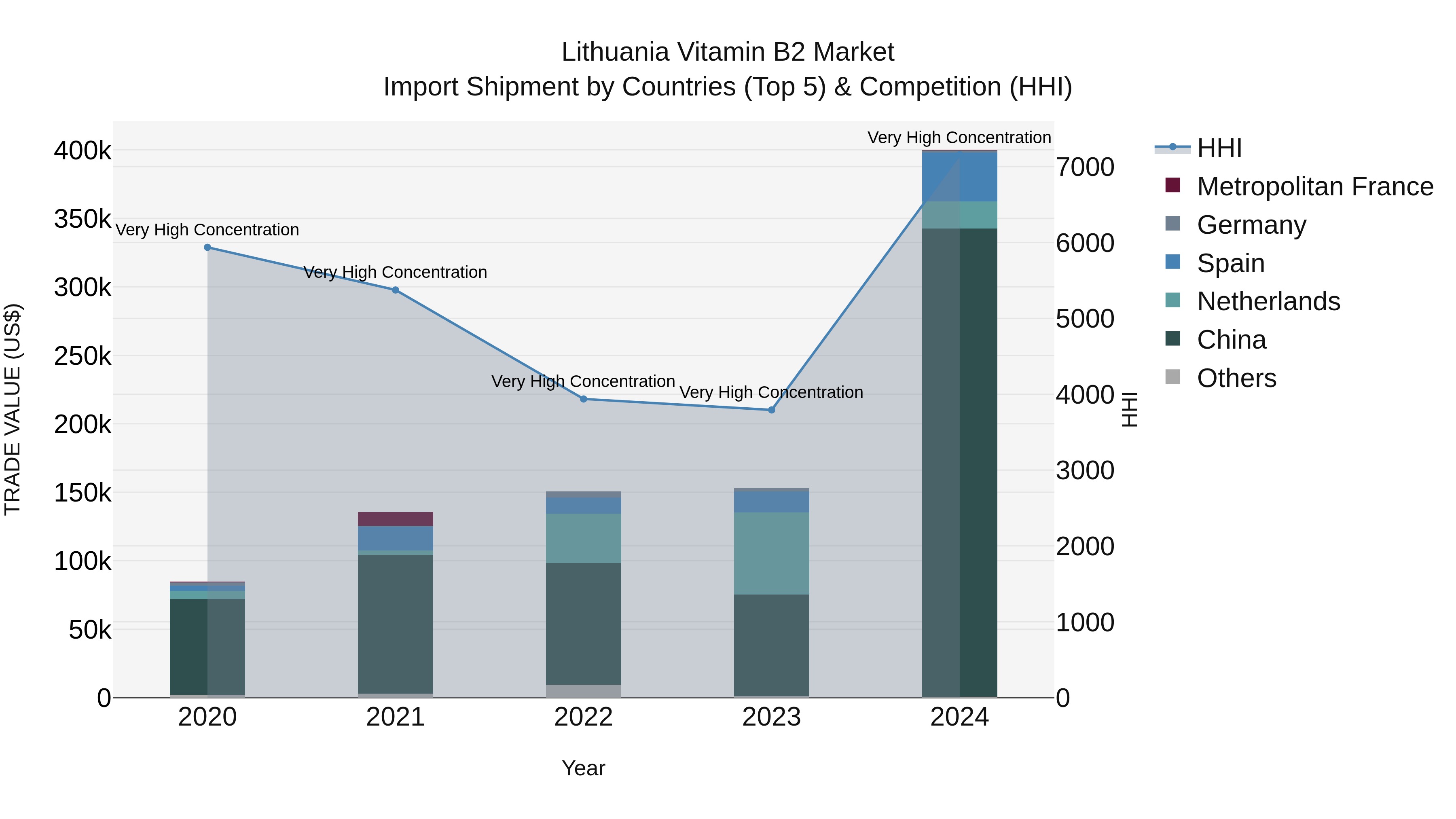 Lithuania Vitamin B2 Market Top 5 Importing Countries and Market Competition (HHI) Analysis