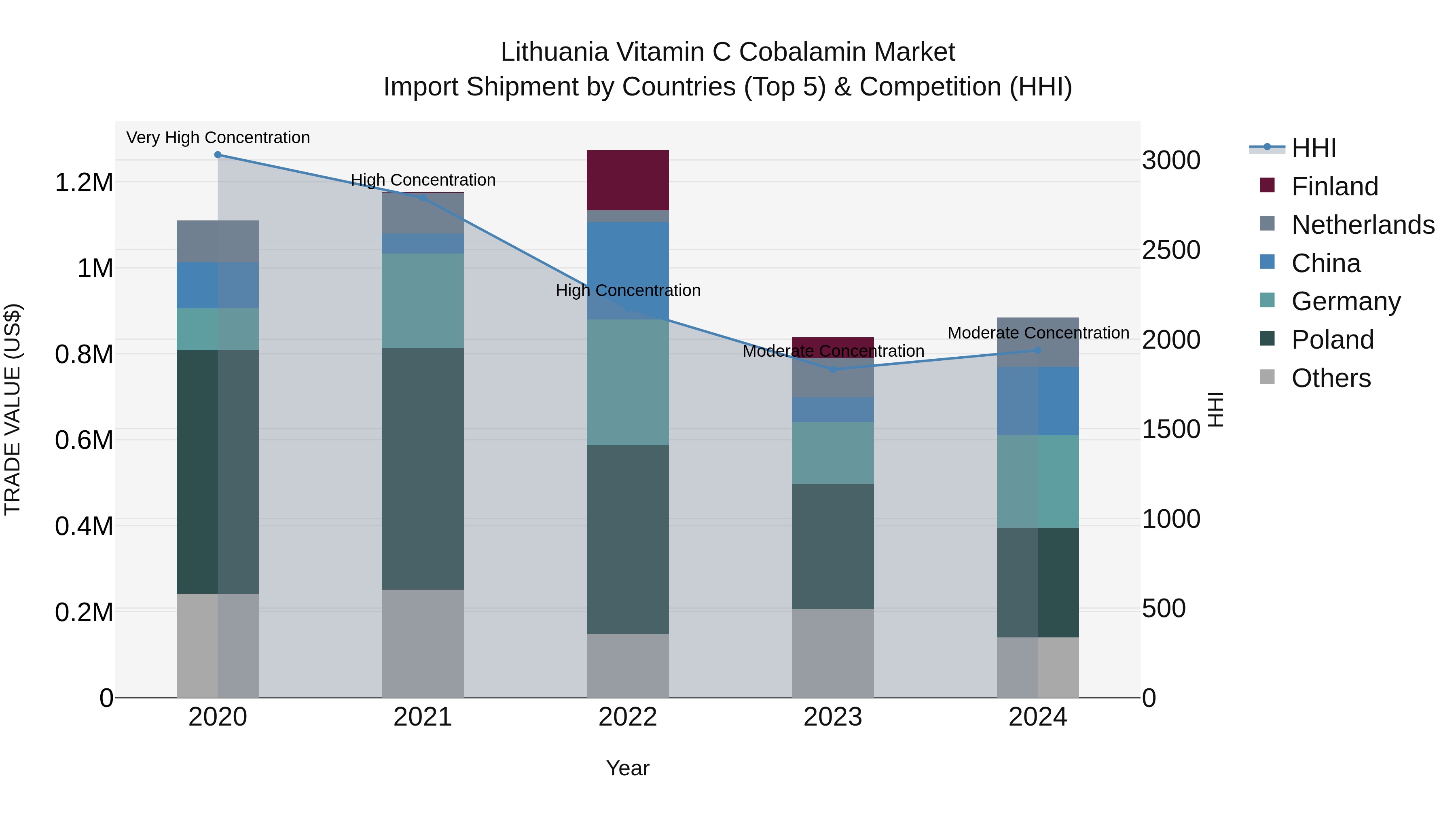 Lithuania Vitamin C Cobalamin Market Top 5 Importing Countries and Market Competition (HHI) Analysis