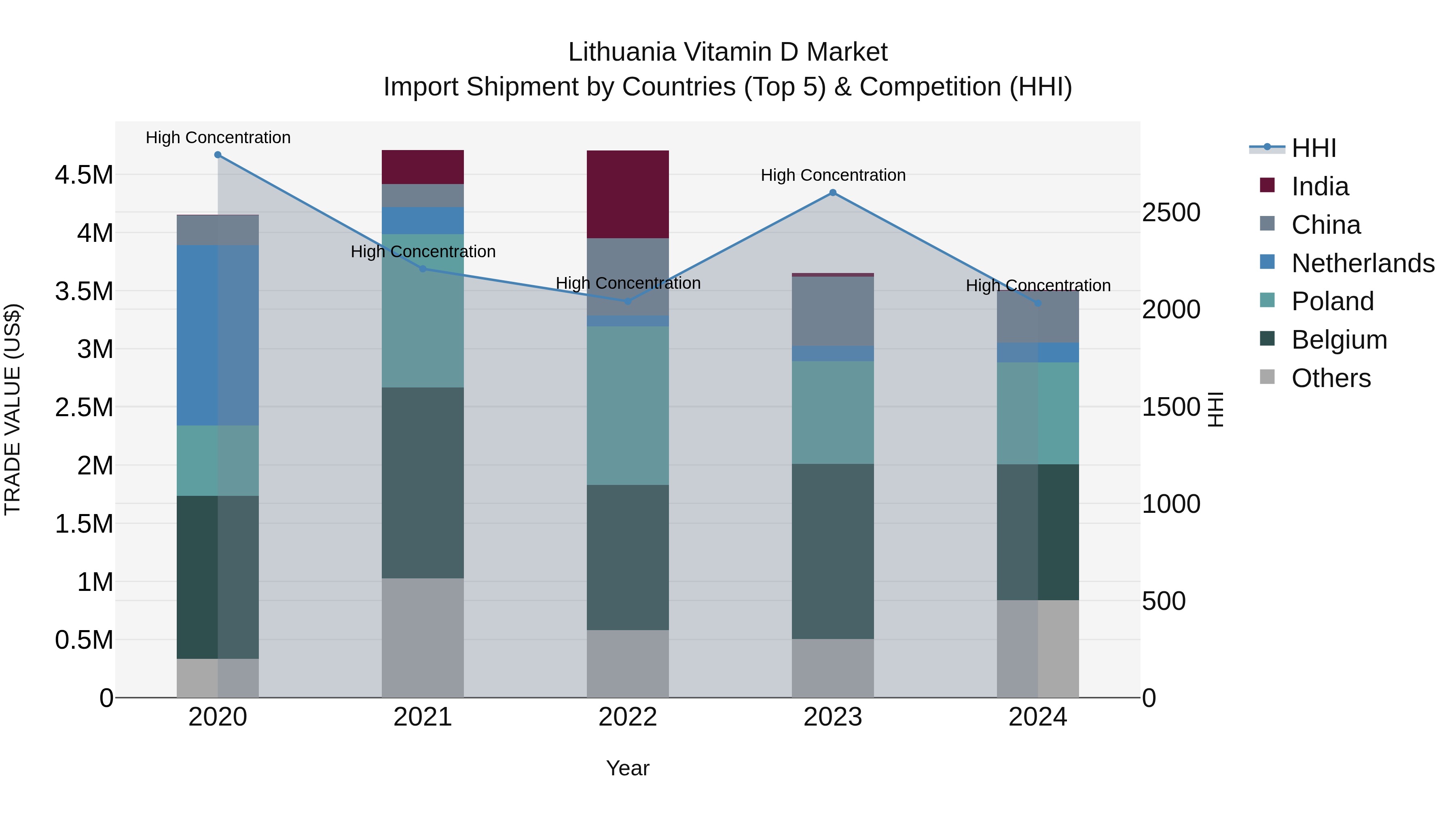 Lithuania Vitamin D Market Top 5 Importing Countries and Market Competition (HHI) Analysis